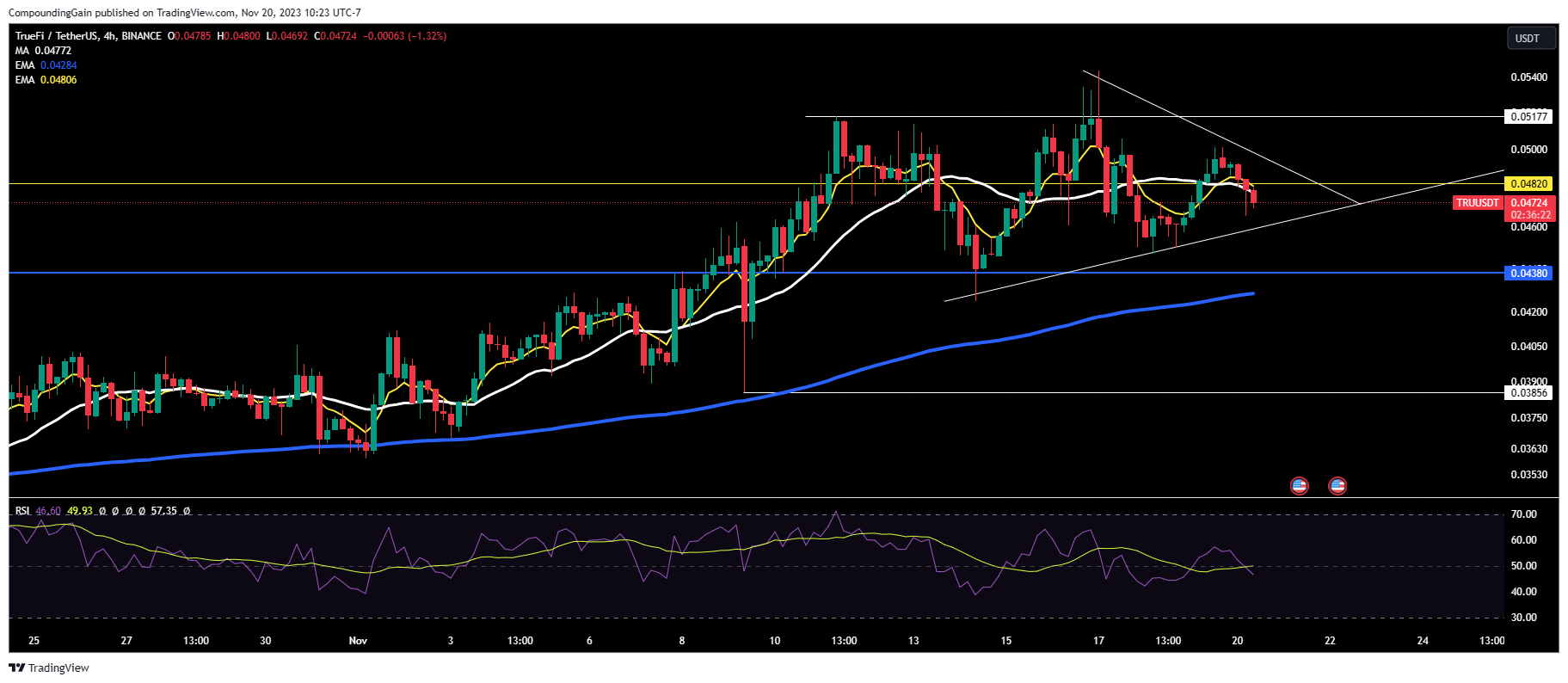 BINANCE:TRUUSDT Chart Image by CompoundingGain