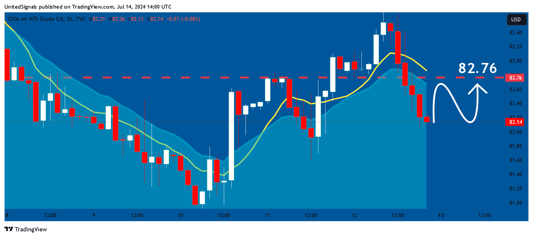 TVC:USOIL Chart Image by UnitedSignals