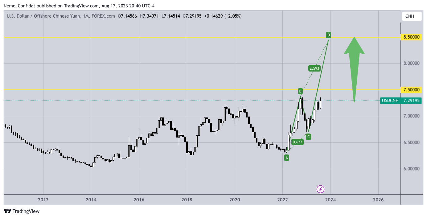FOREXCOM:USDCNH Chart Image by Nemo_Confidat