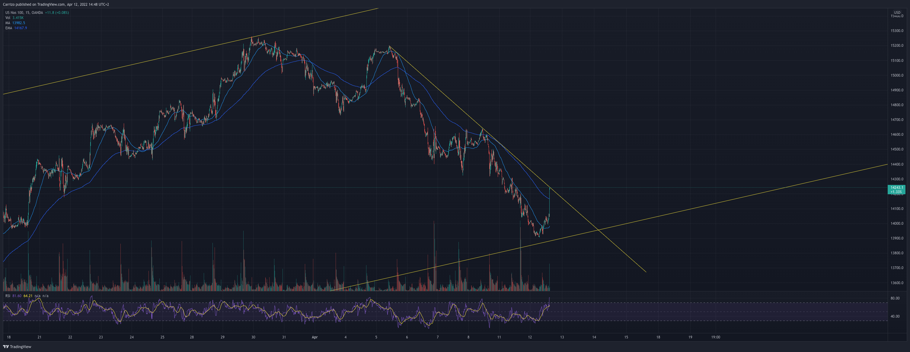 OANDA:NAS100USD Chart Image by Carrizo