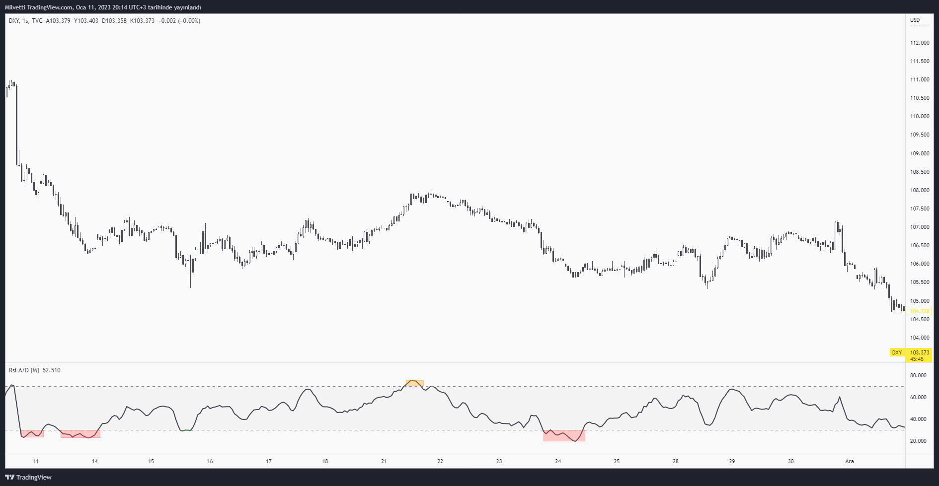 TVC:DXY Chart Image by Milvetti