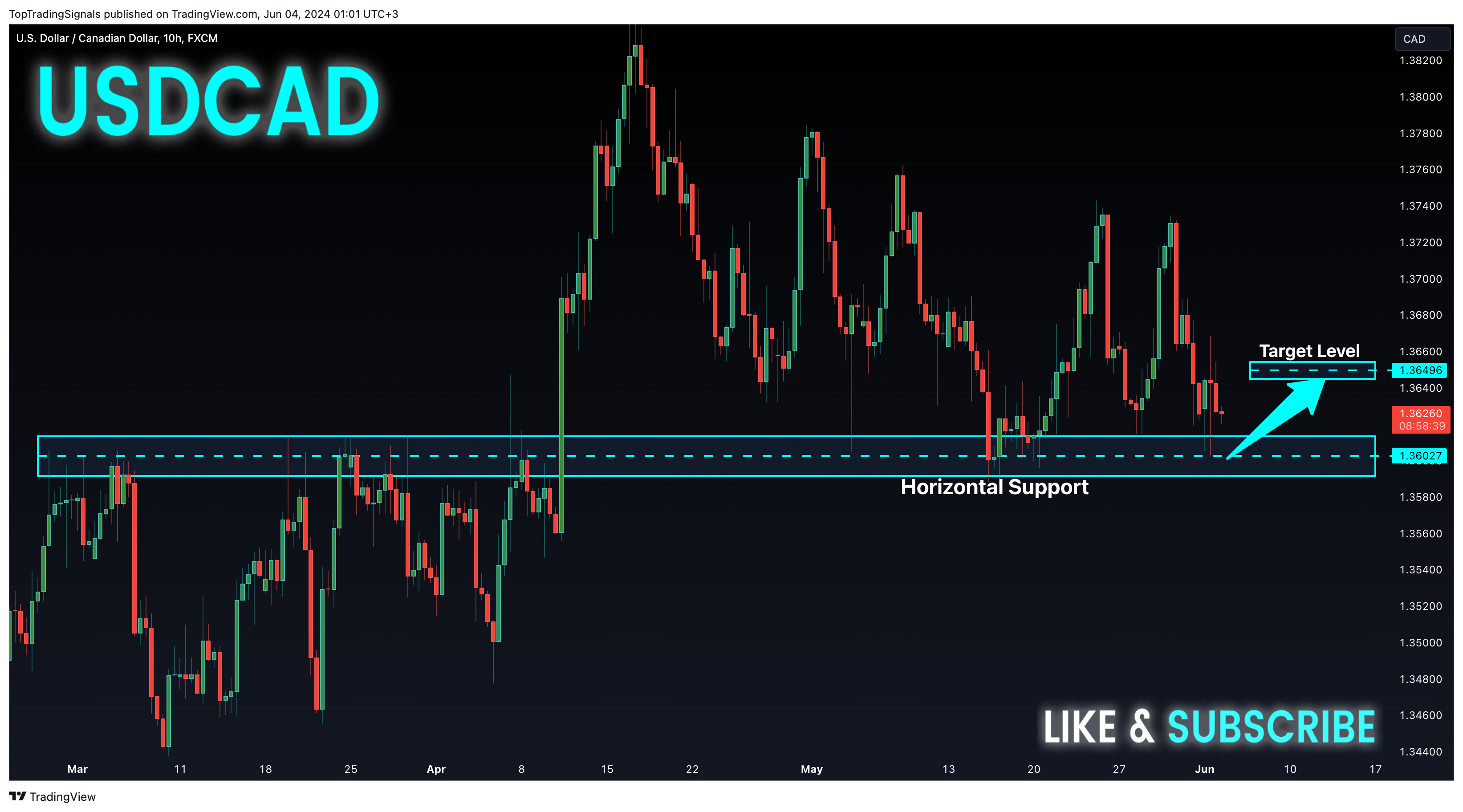 FX:USDCAD Chart Image by TopTradingSignals