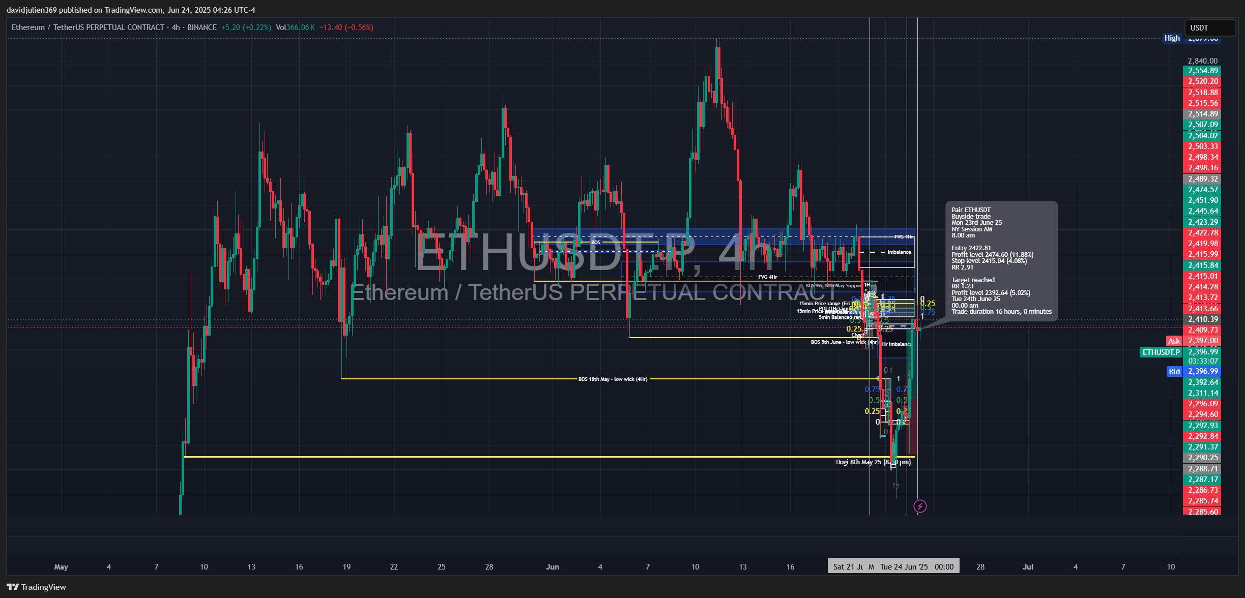 BINANCE:ETHUSDT.P Chart Image by davidjulien369