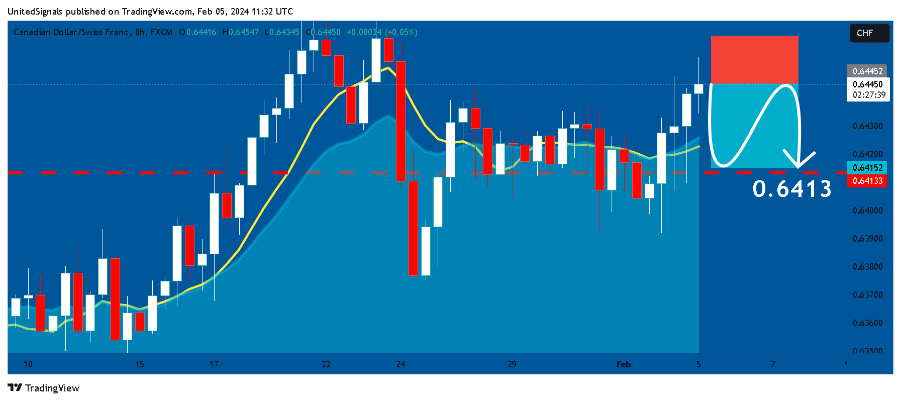 FX:CADCHF Chart Image by UnitedSignals