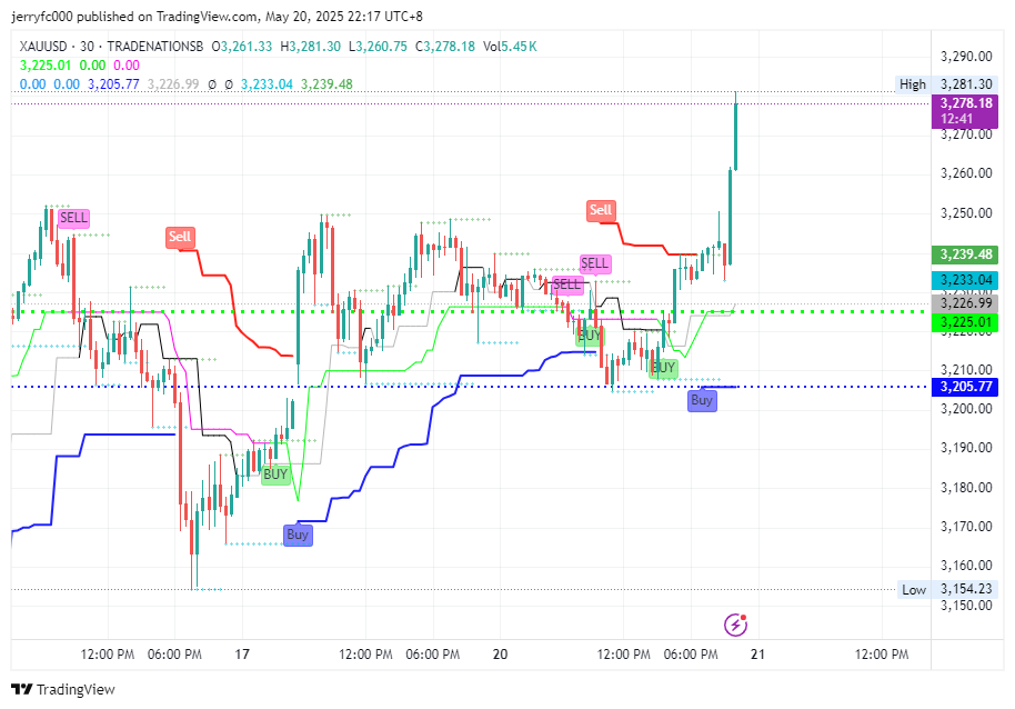 TRADENATIONSB:XAUUSD Chart Image by jerryfc000
