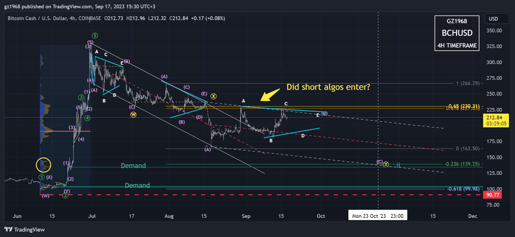 COINBASE:BCHUSD Chart Image by gz1968
