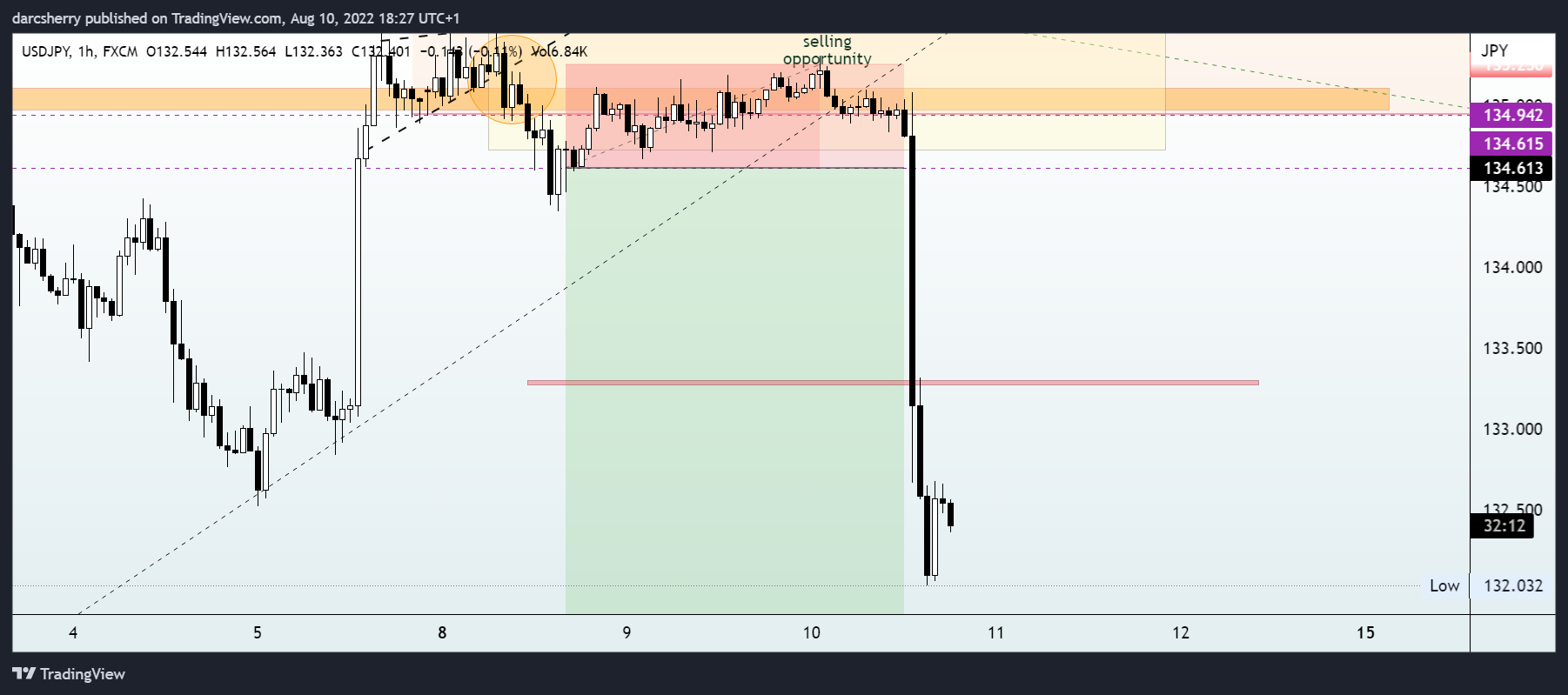 FX:USDJPY Chart Image by darcsherry