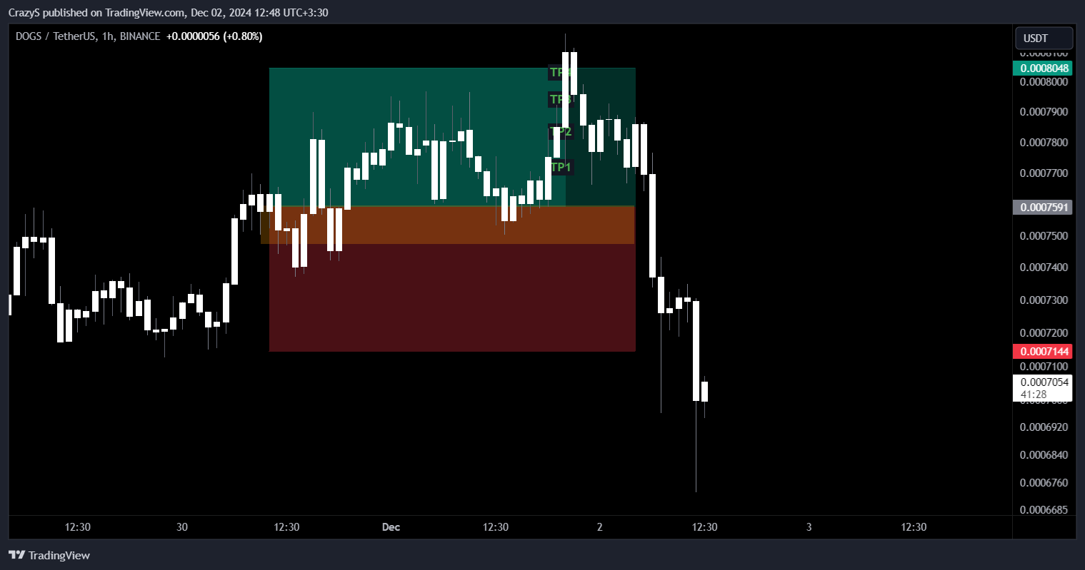 BINANCE:DOGSUSDT Chart Image by CrazyS