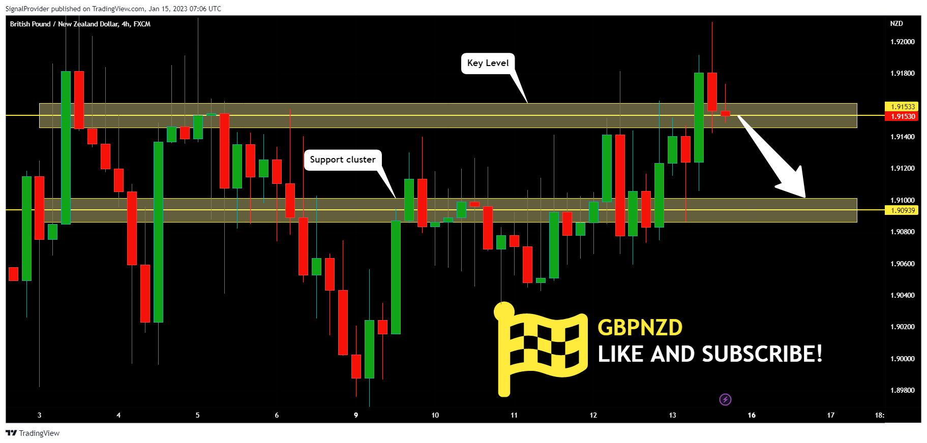 FX:GBPNZD Chart Image by SignalProvider