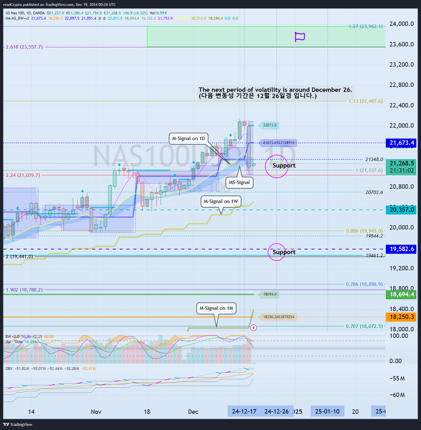 OANDA:NAS100USD Chart Image by readCrypto
