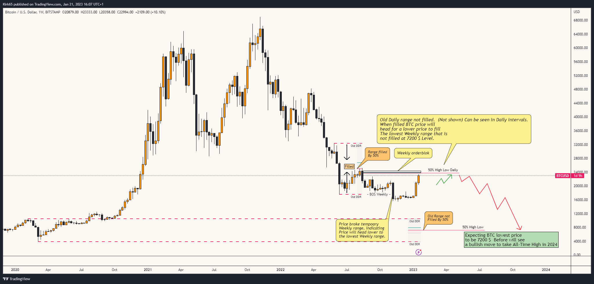 BITSTAMP:BTCUSD Chart Image by Kirk65