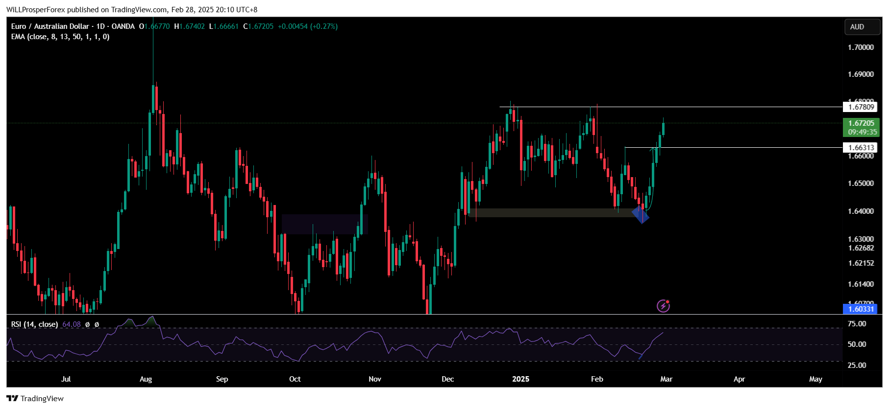 OANDA:EURAUD Chart Image by WiLLProsperForex