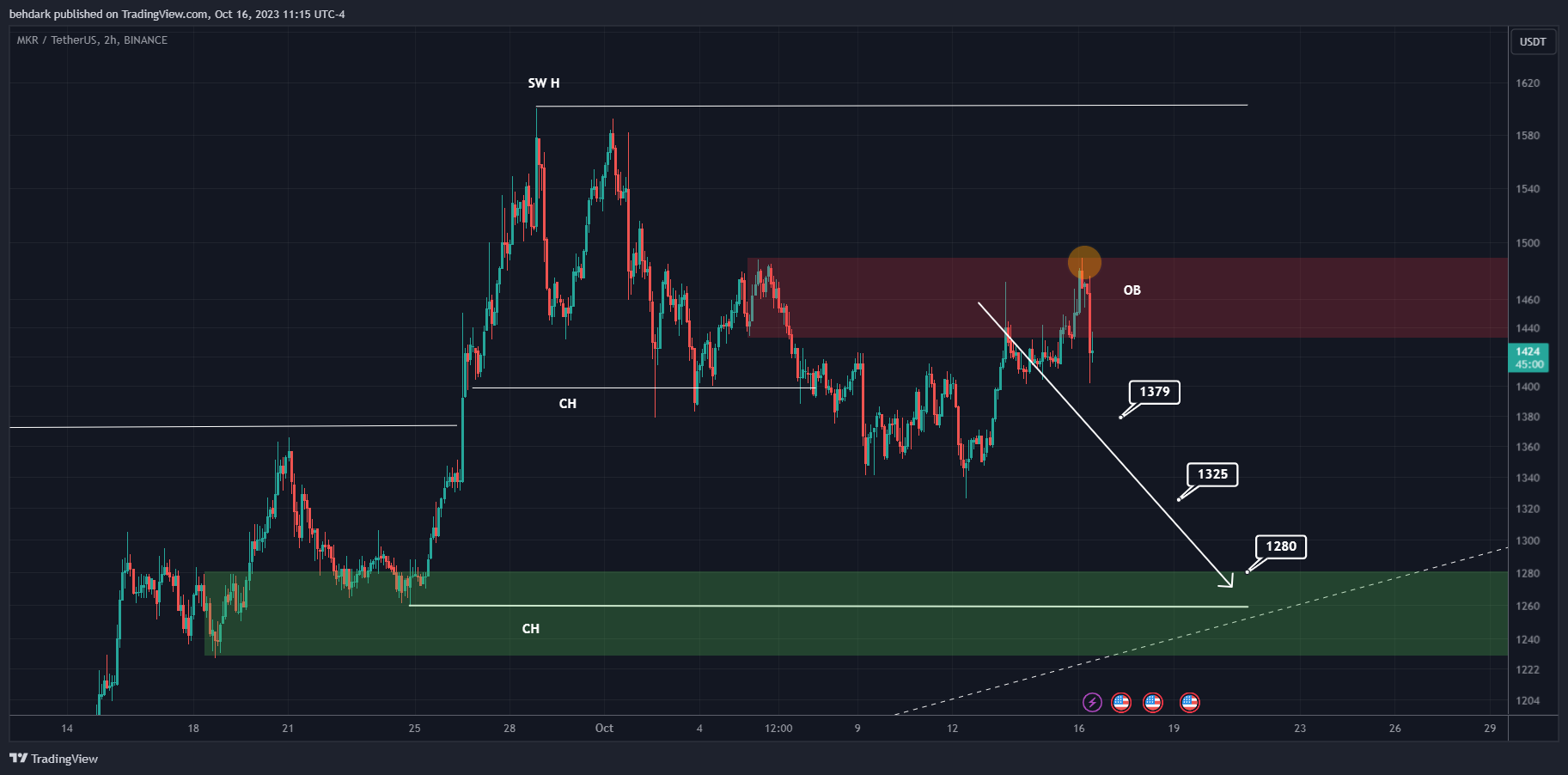 BINANCE:MKRUSDT Chart Image by behdark