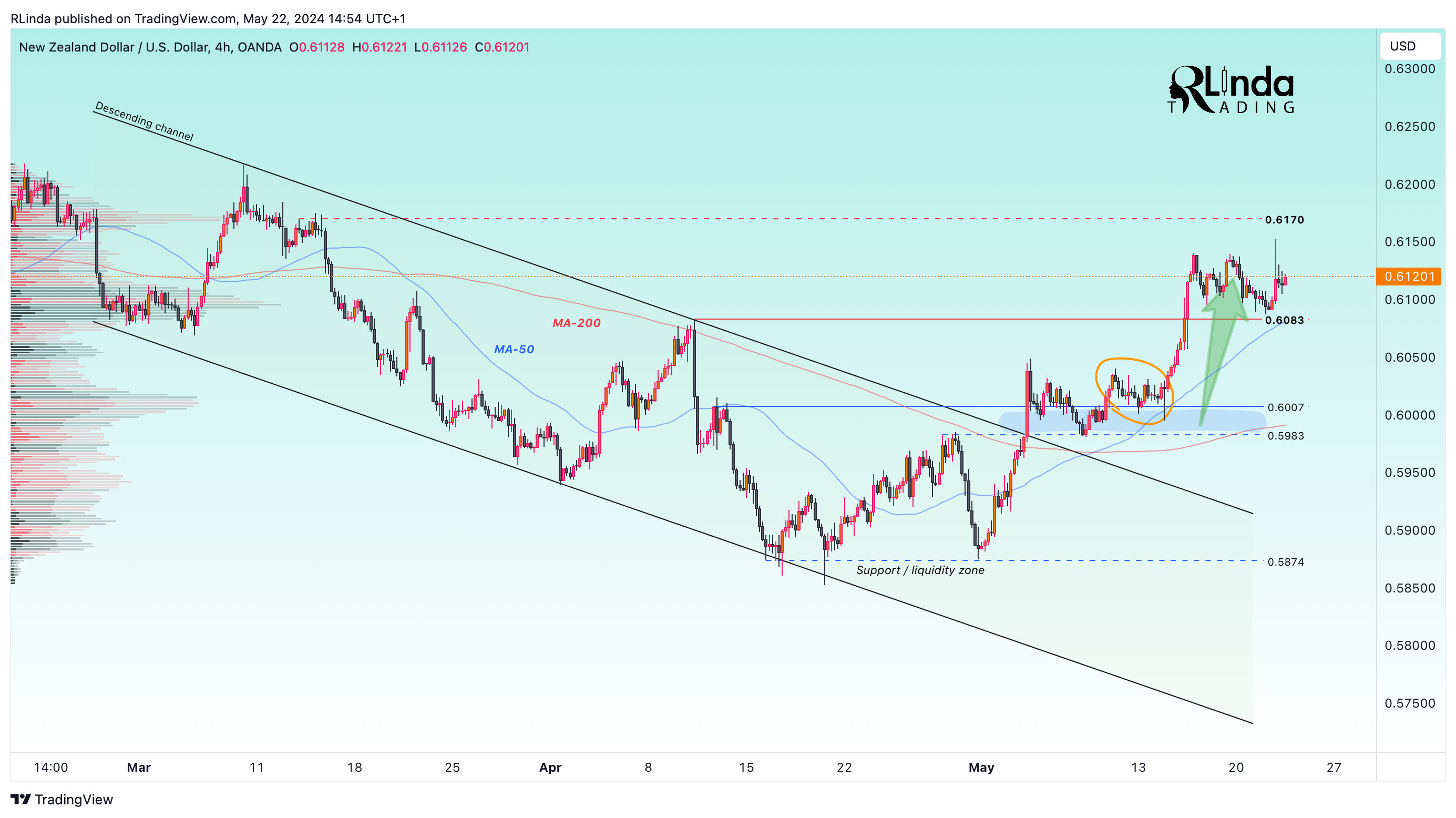 OANDA:NZDUSD Chart Image by RLinda