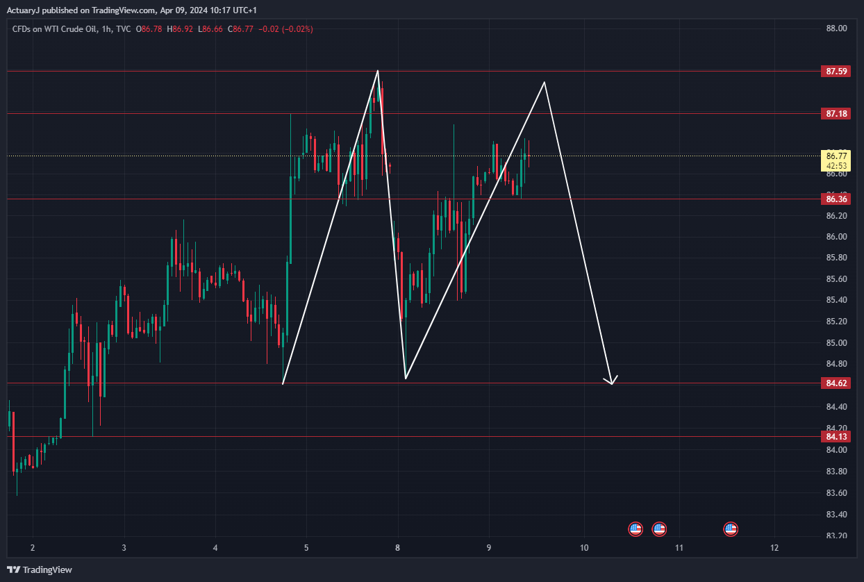 TVC:USOIL Chart Image by ActuaryJ