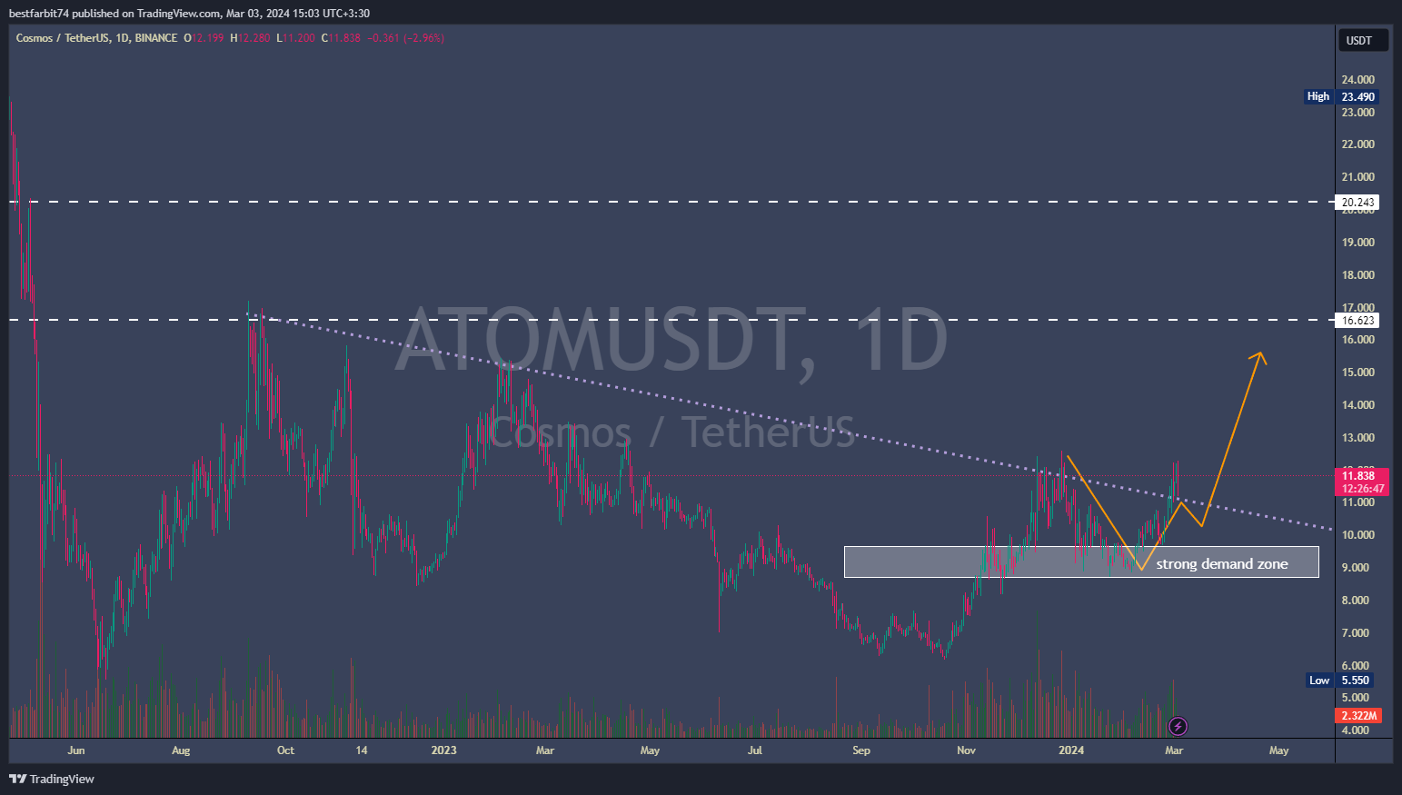 BINANCE:ATOMUSDT Chart Image by bestfarbit74