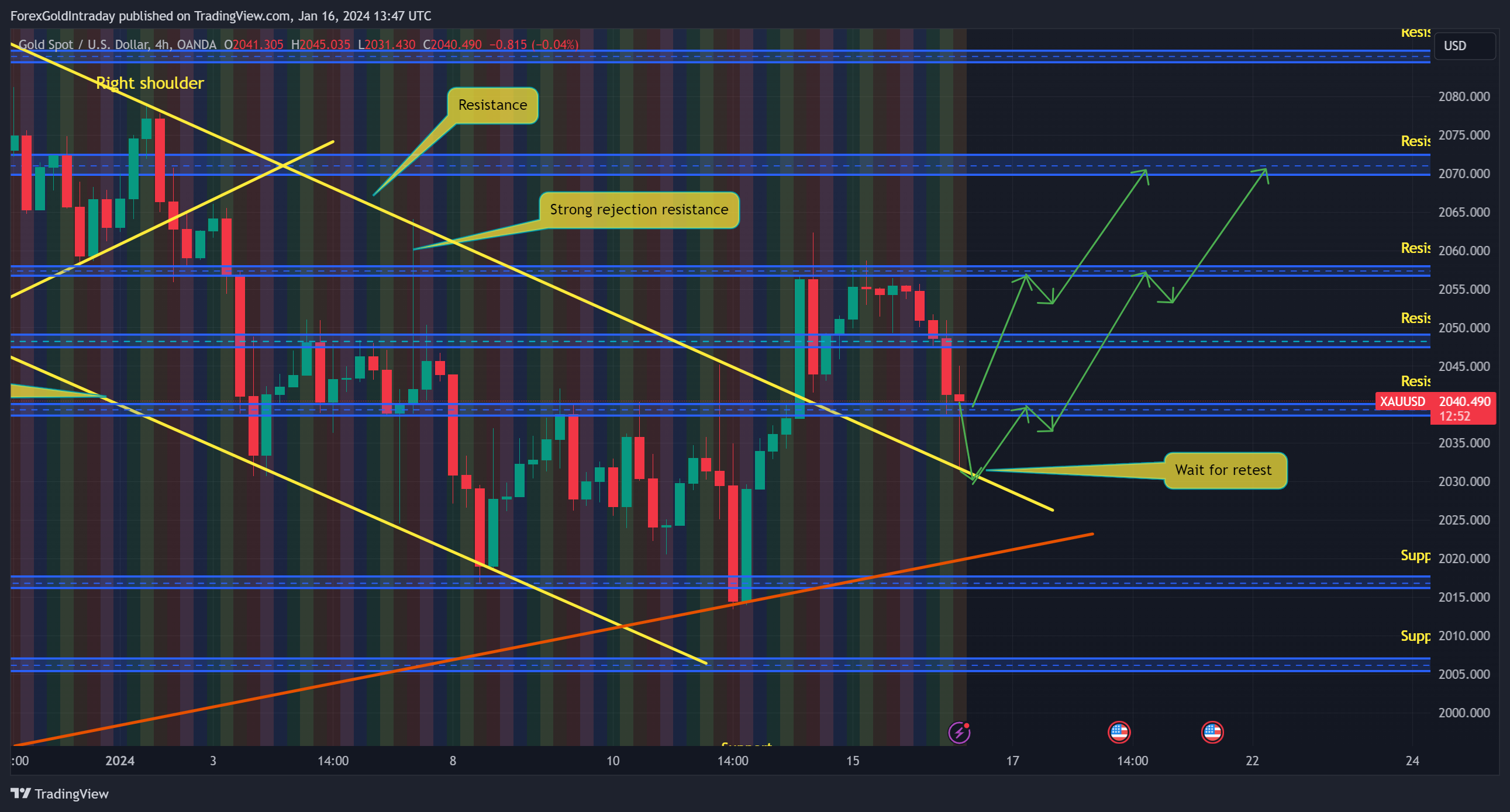 OANDA:XAUUSD Chart Image by ForexGoldIntraday