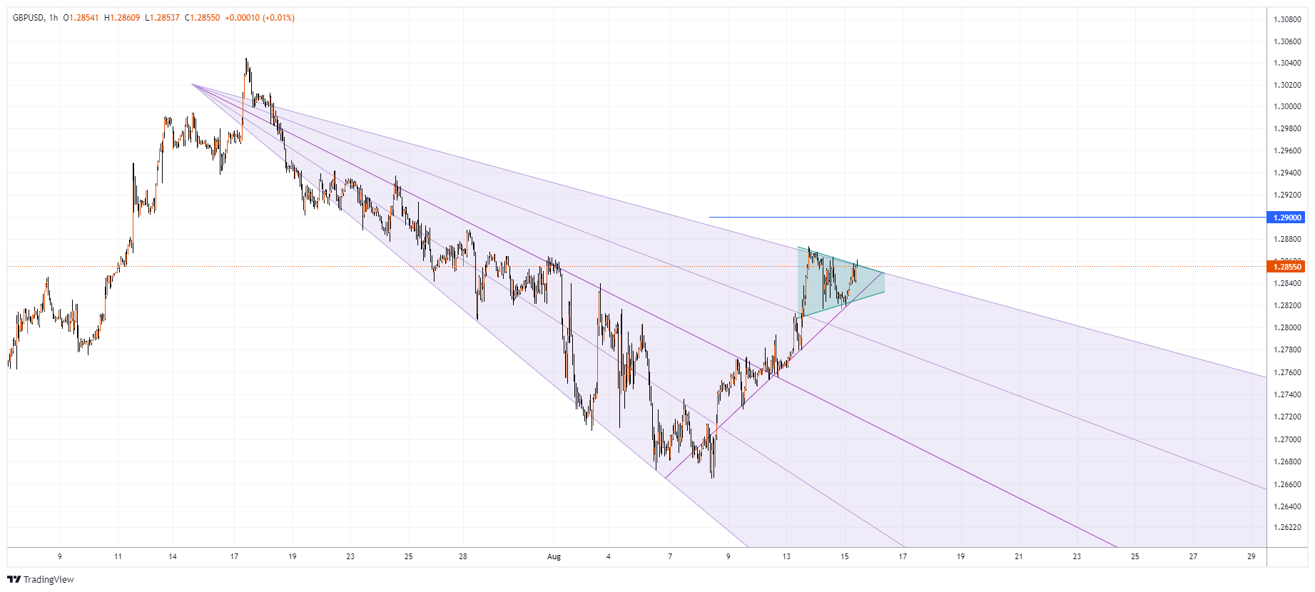 GBPUSD Chart Image