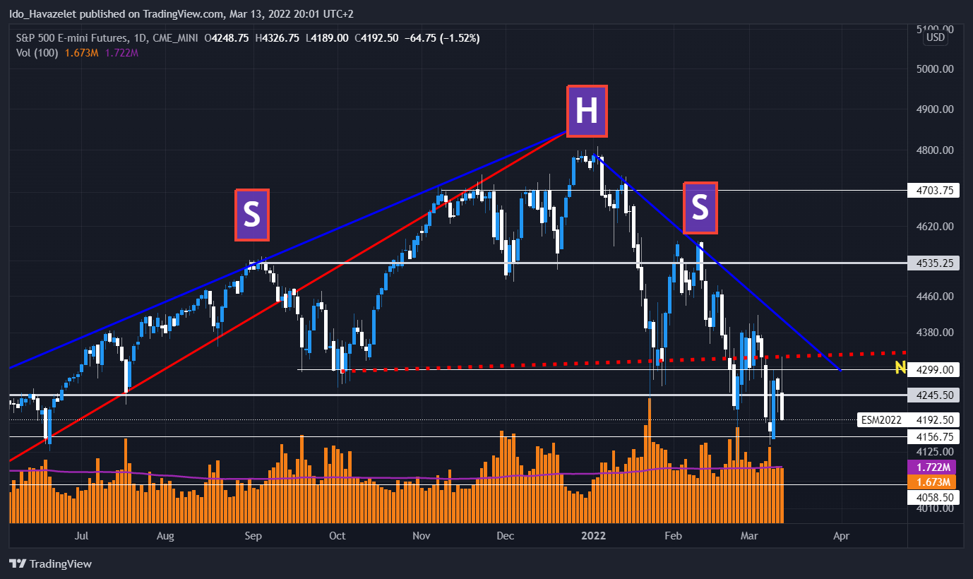 CME_MINI:ES1! Chart Image by Ido_Havazelet