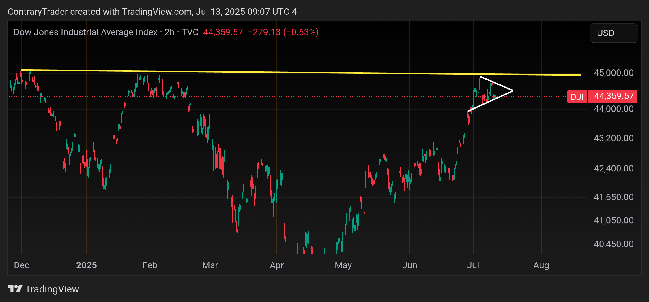 TVC:DJI Chart Image by ContraryTrader