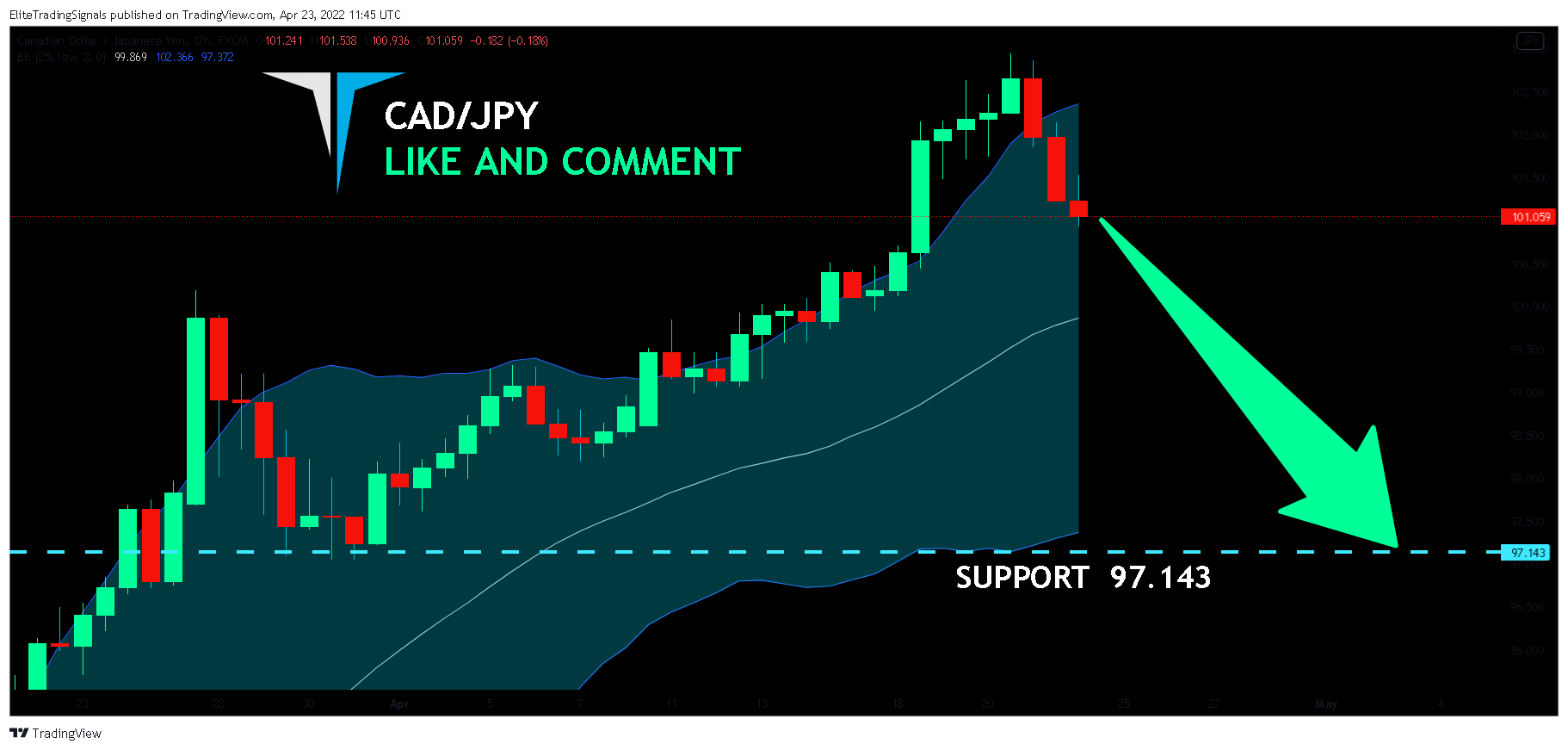 FX:CADJPY Chart Image by EliteTradingSignals
