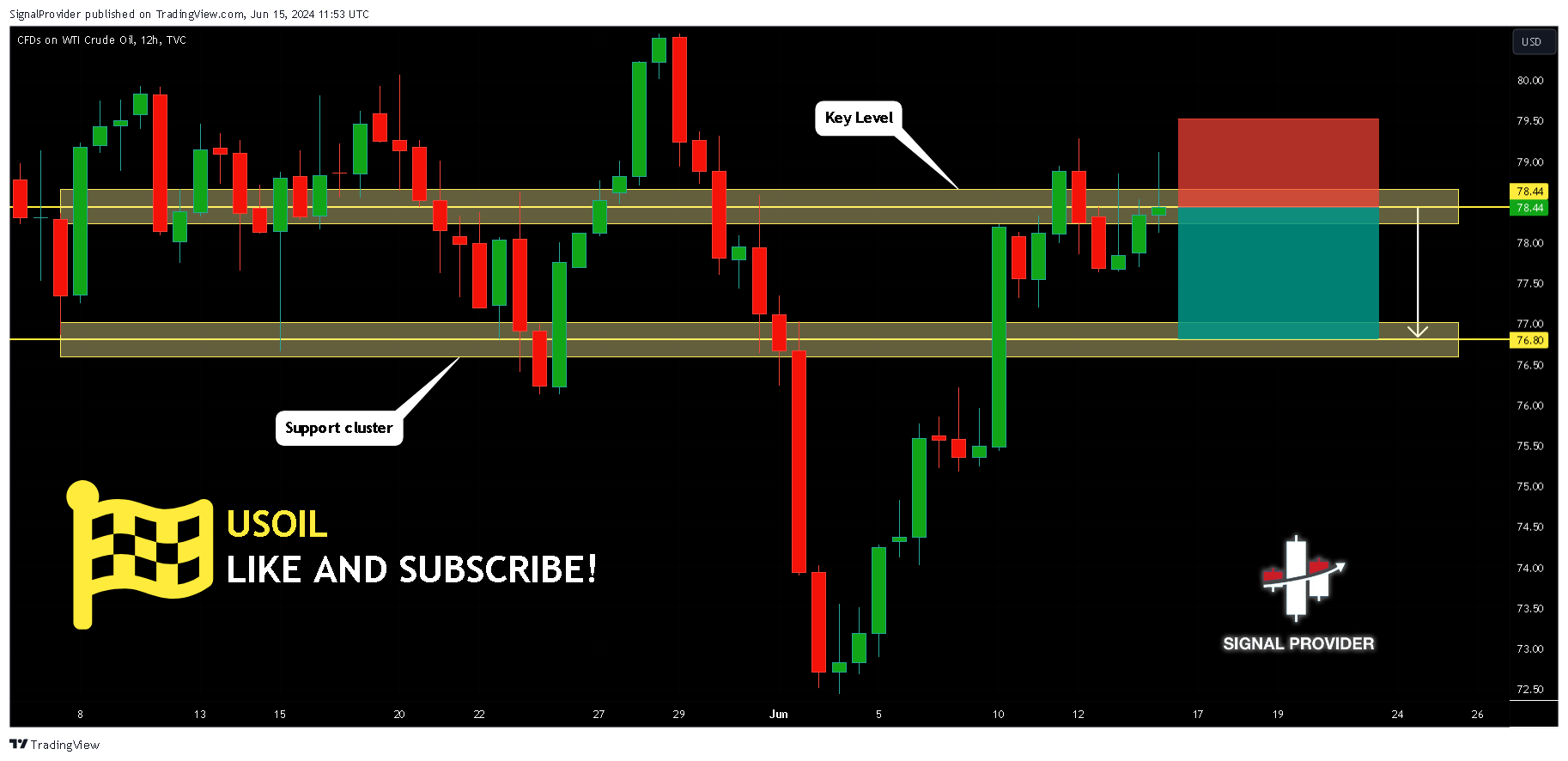 TVC:USOIL Chart Image by SignalProvider