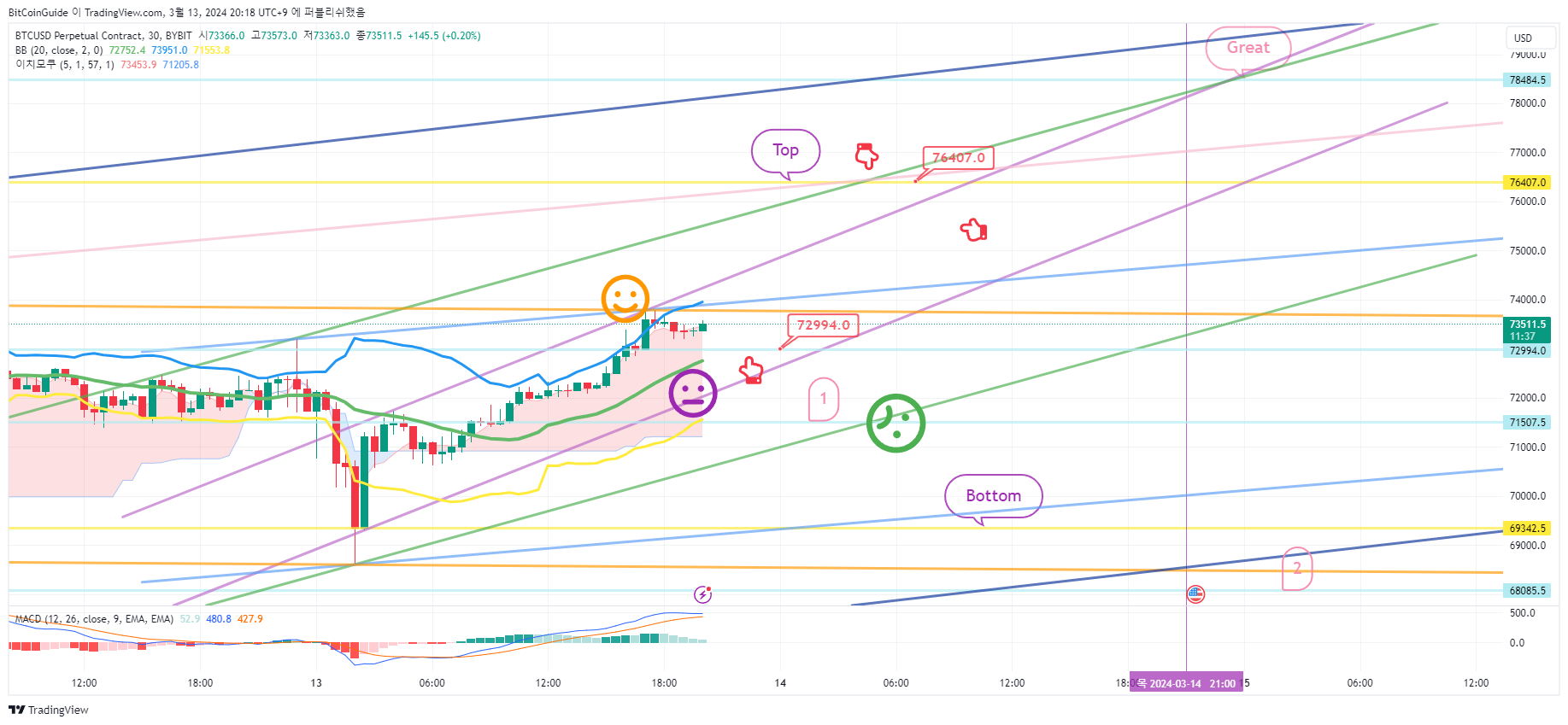 BYBIT:BTCUSD.P Chart Image by BitCoinGuide