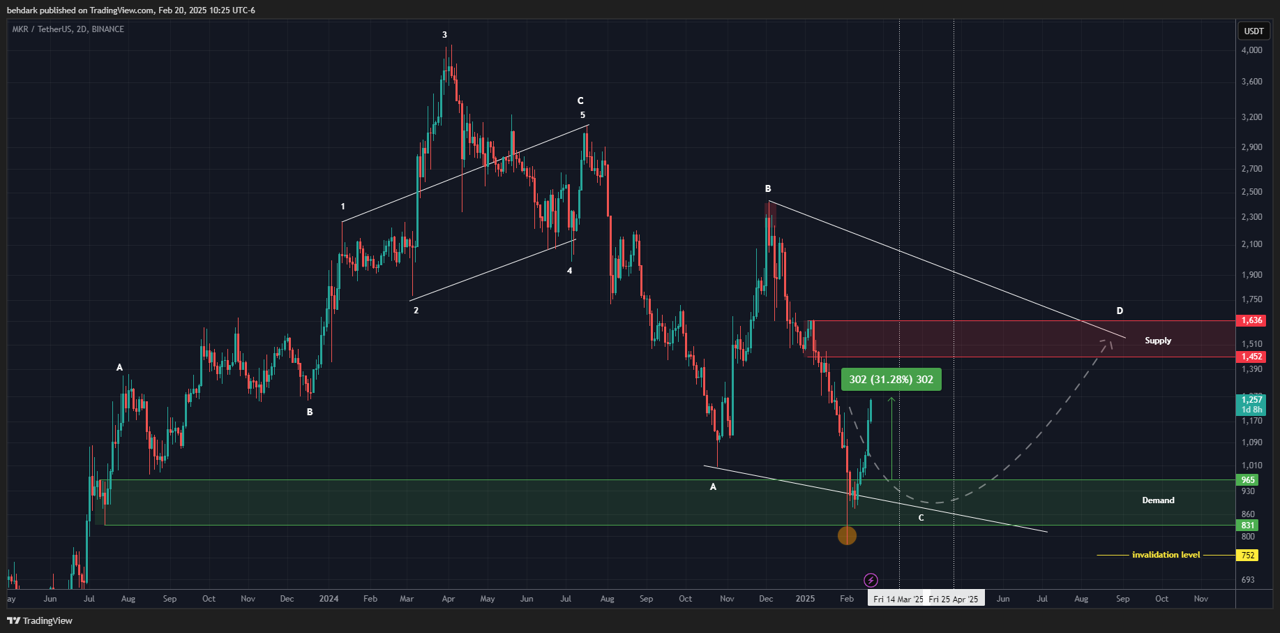 BINANCE:MKRUSDT Chart Image by behdark