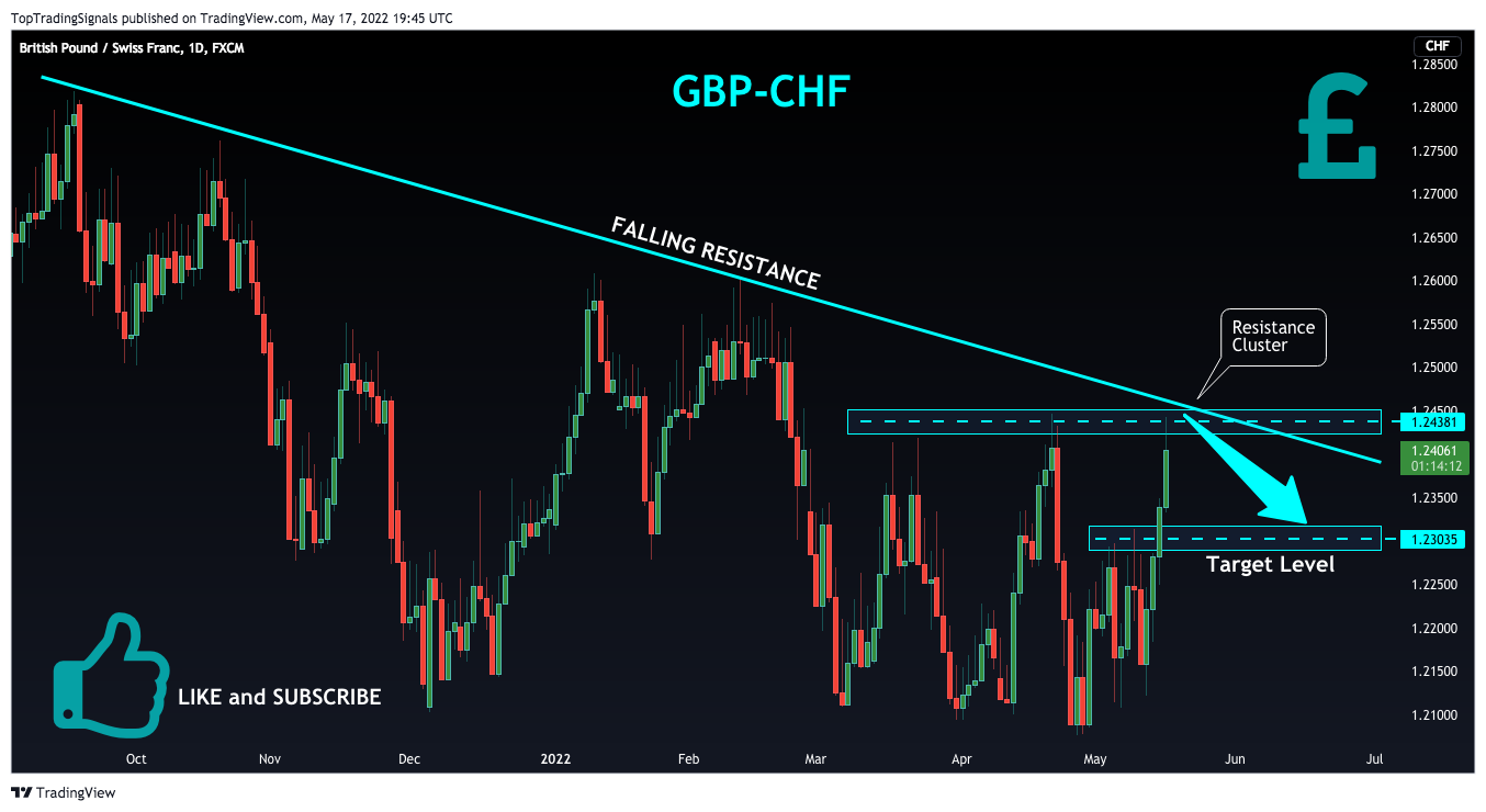 FX:GBPCHF Chart Image by TopTradingSignals