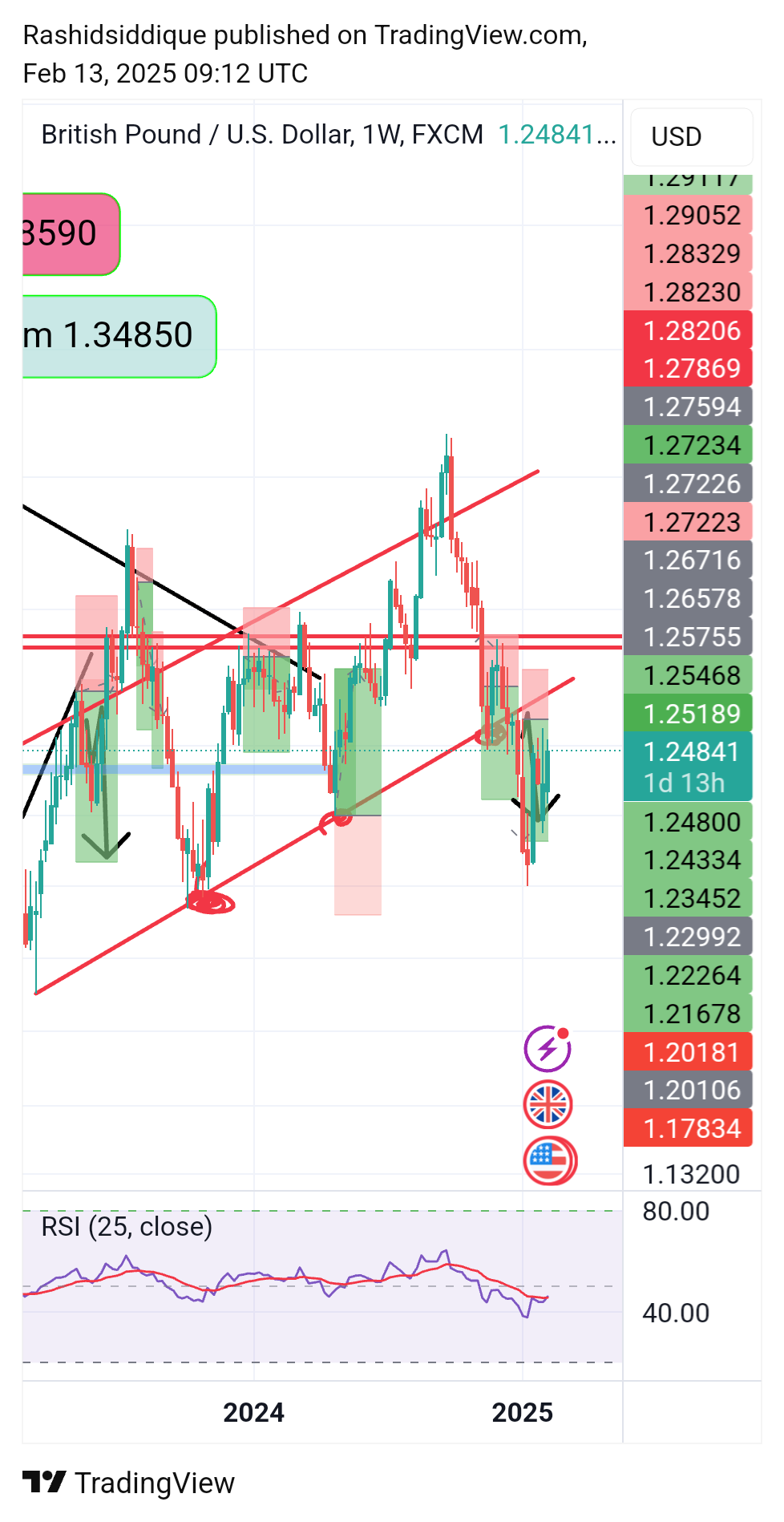FX:GBPUSD Chart Image by Rashidsiddique
