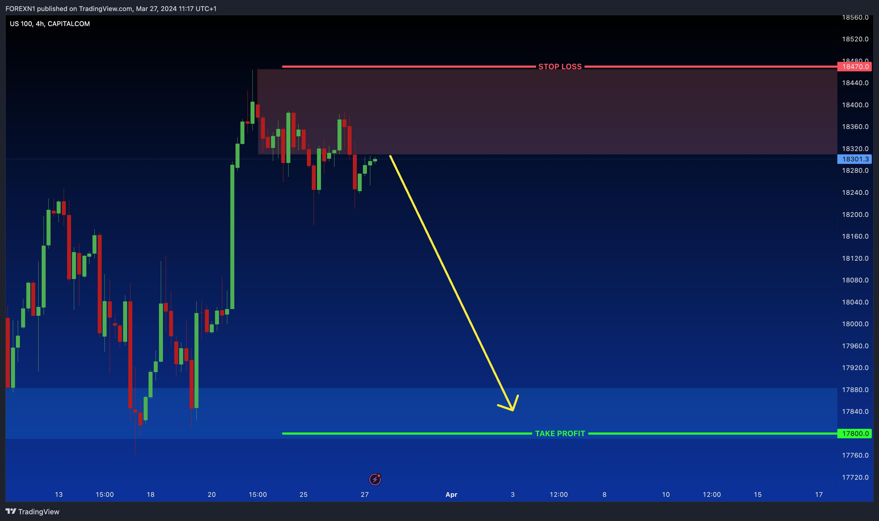 CAPITALCOM:US100 Chart Image by FOREXN1