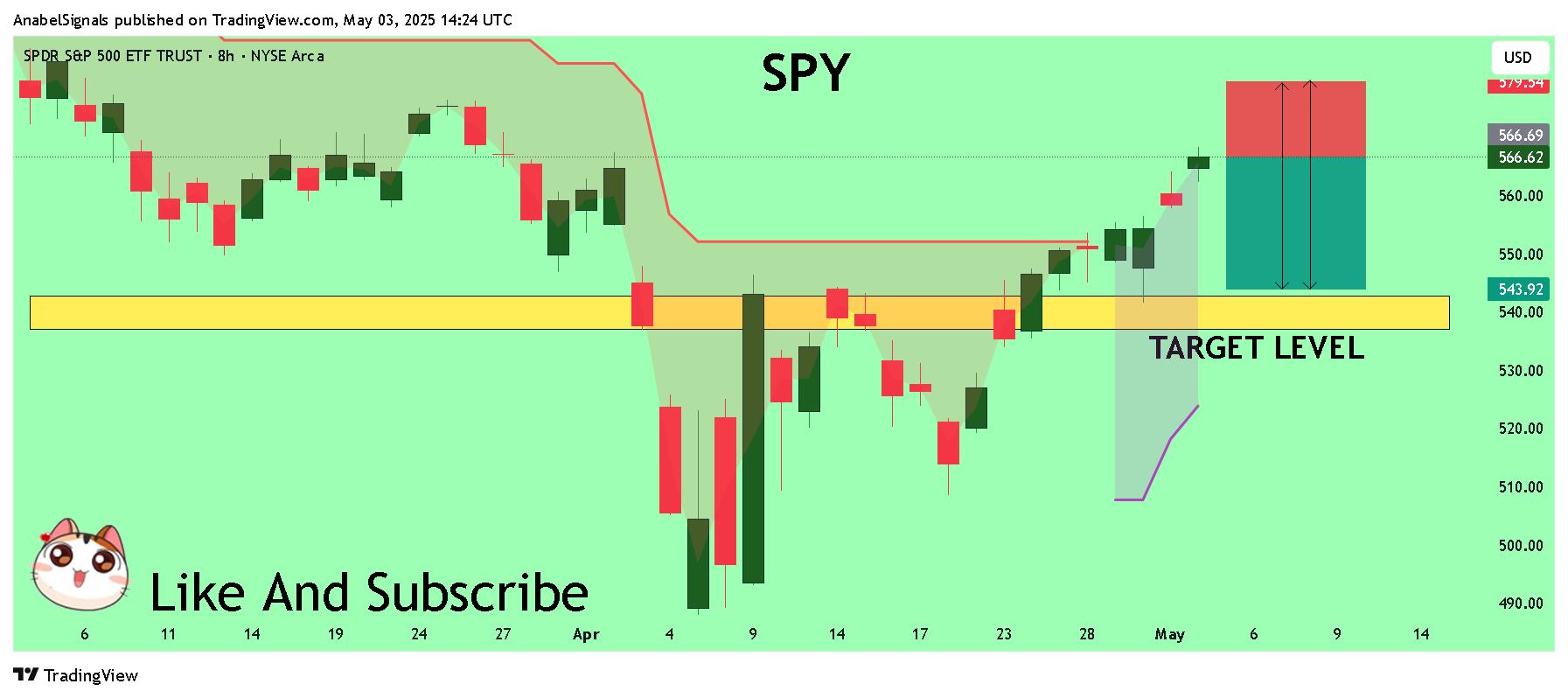 BATS:SPY Chart Image by AnabelSignals