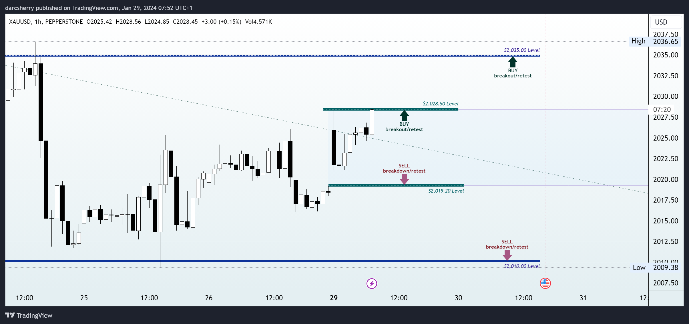 PEPPERSTONE:XAUUSD Chart Image by darcsherry