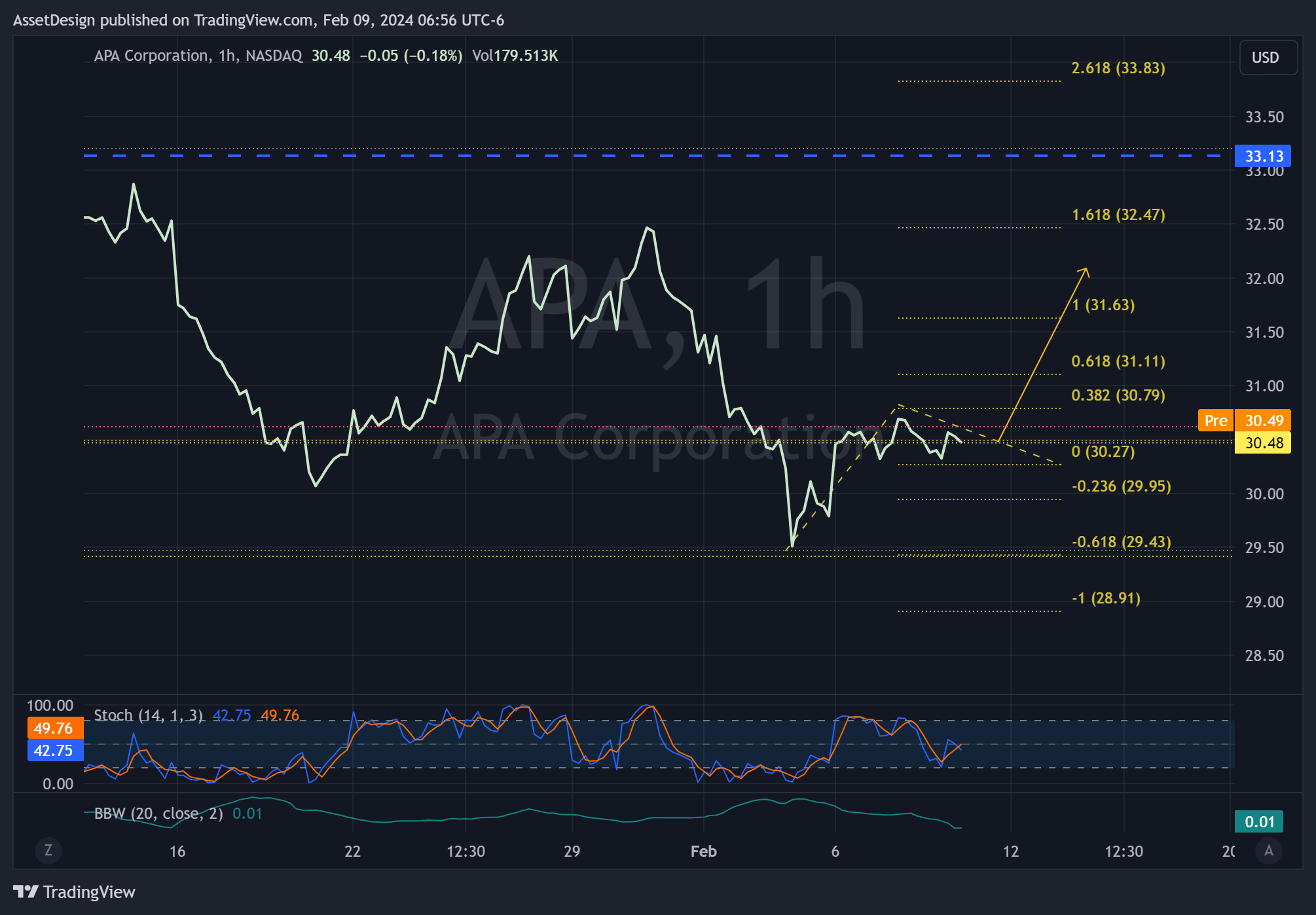 BATS:APA Chart Image by AssetDesign