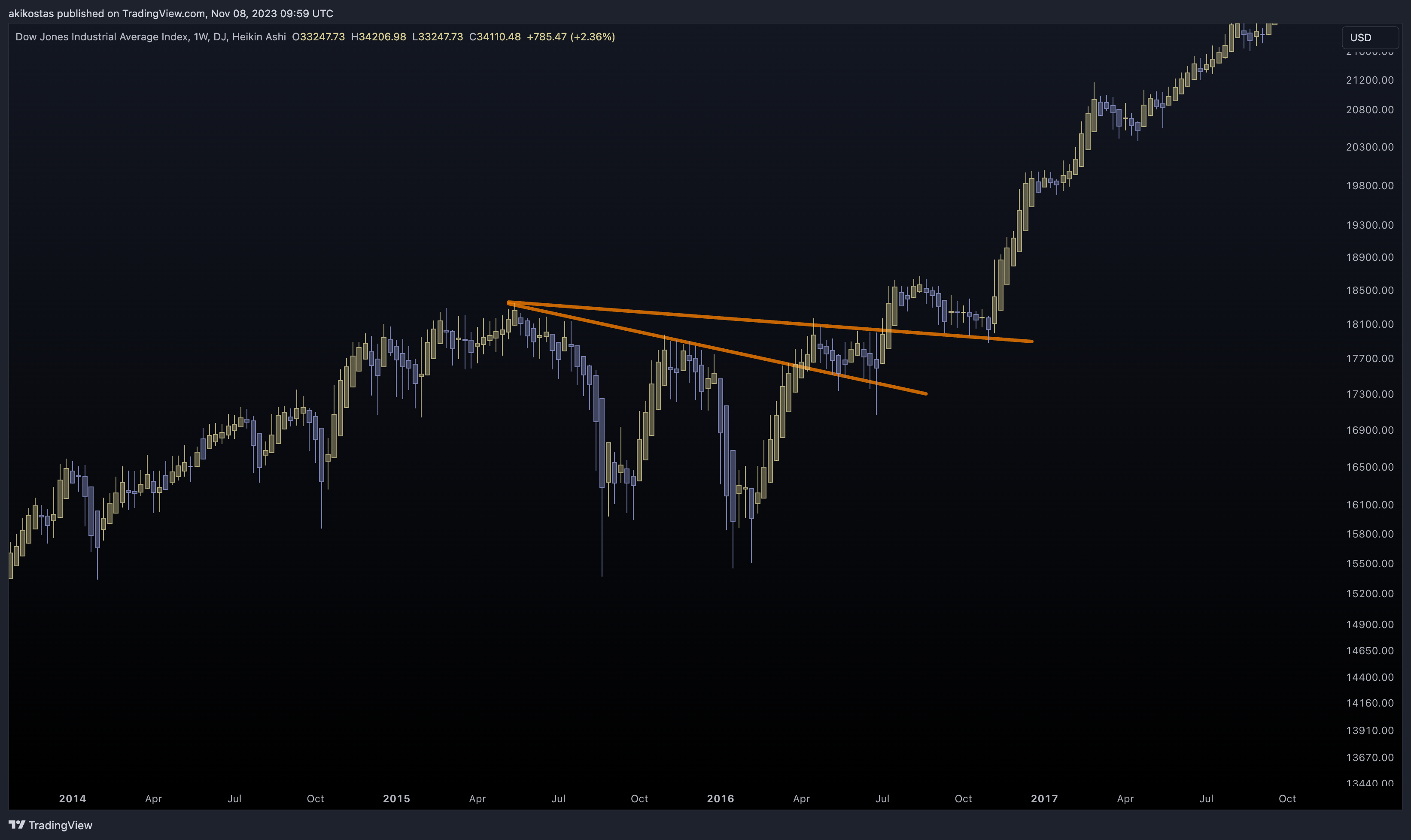 DJ:DJI Chart Image by akikostas