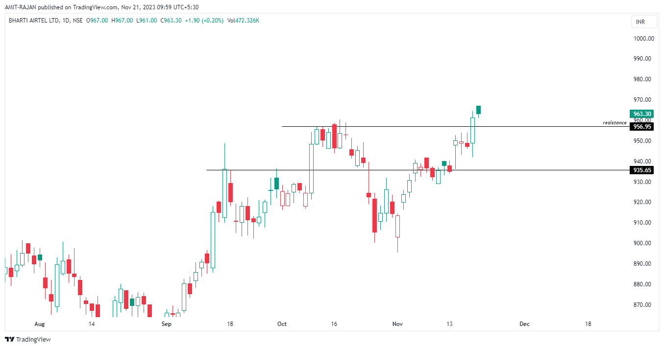 NSE:BHARTIARTL Chart Image by AMIT-RAJAN