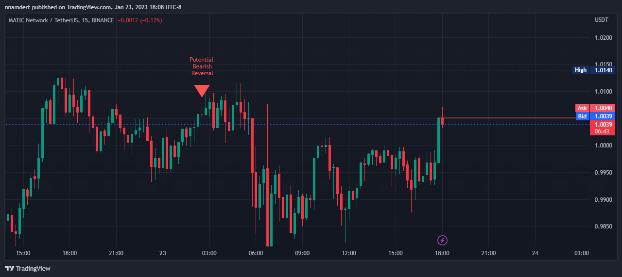 BINANCE:MATICUSDT Chart Image by nnamdert