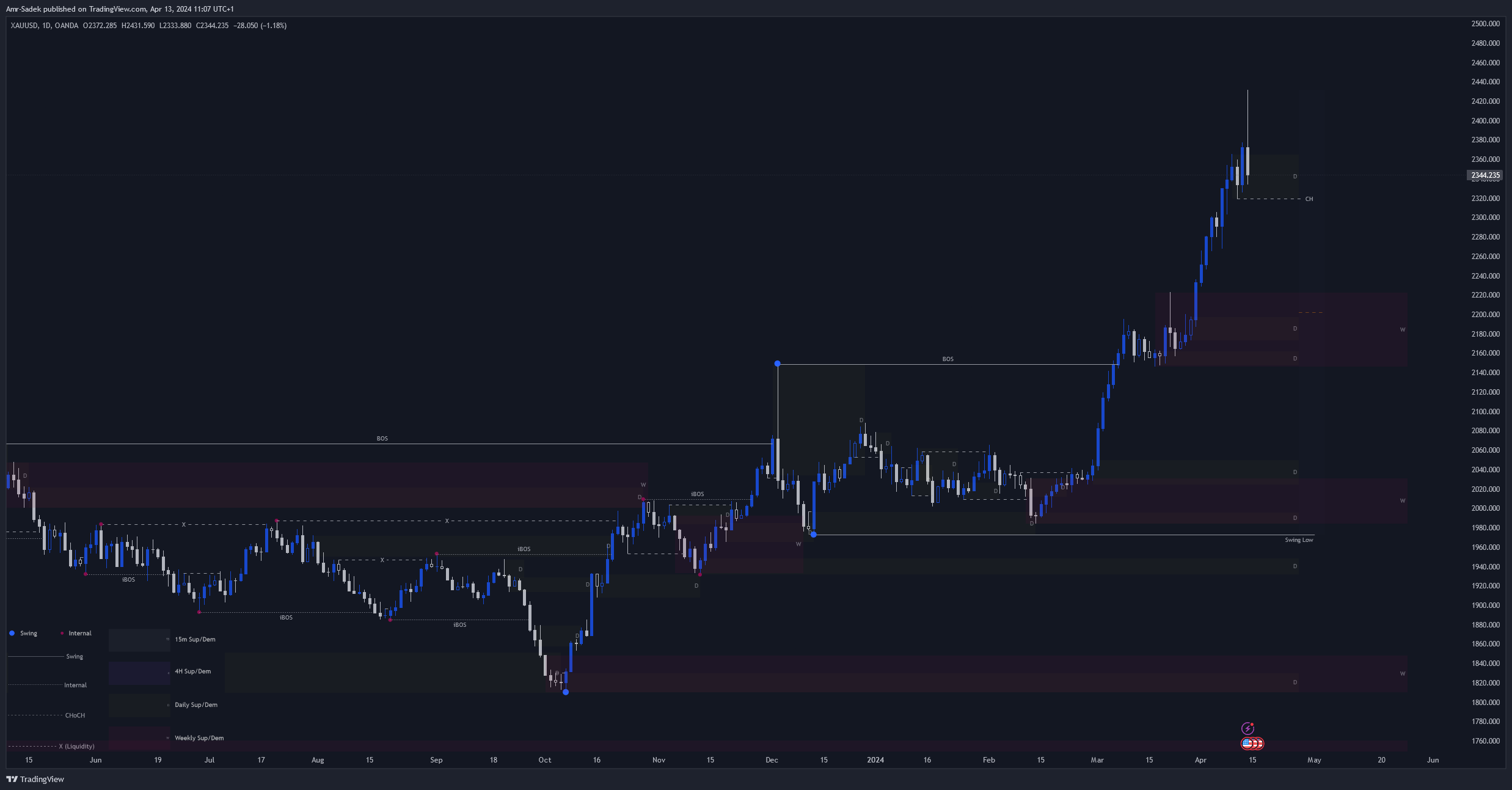 OANDA:XAUUSD Chart Image by Amr-Sadek