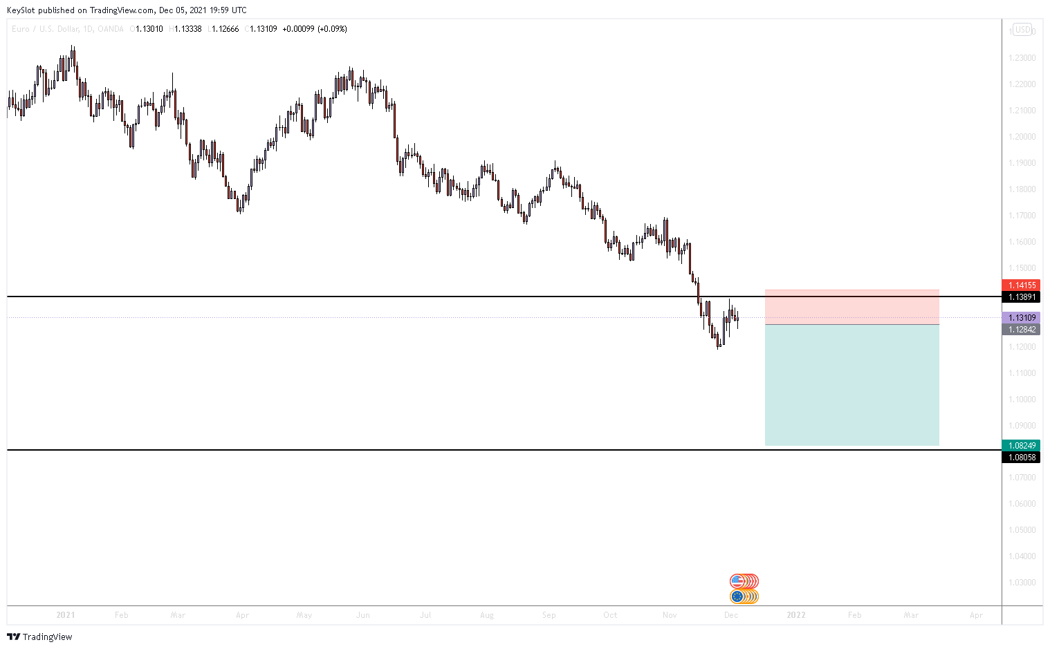 OANDA:EURUSD Chart Image by KeySlot