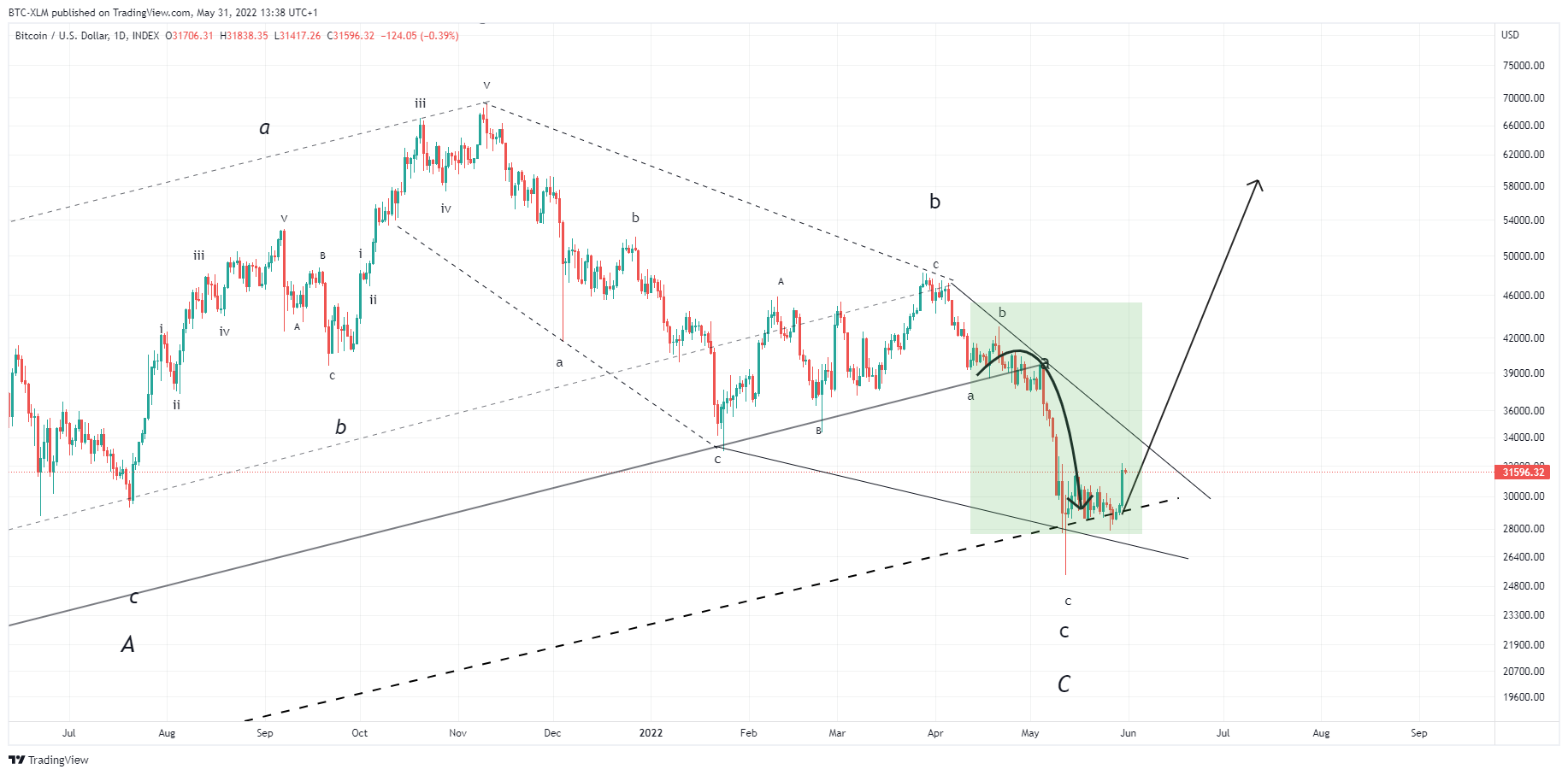 INDEX:BTCUSD Chart Image by BTC-XLM