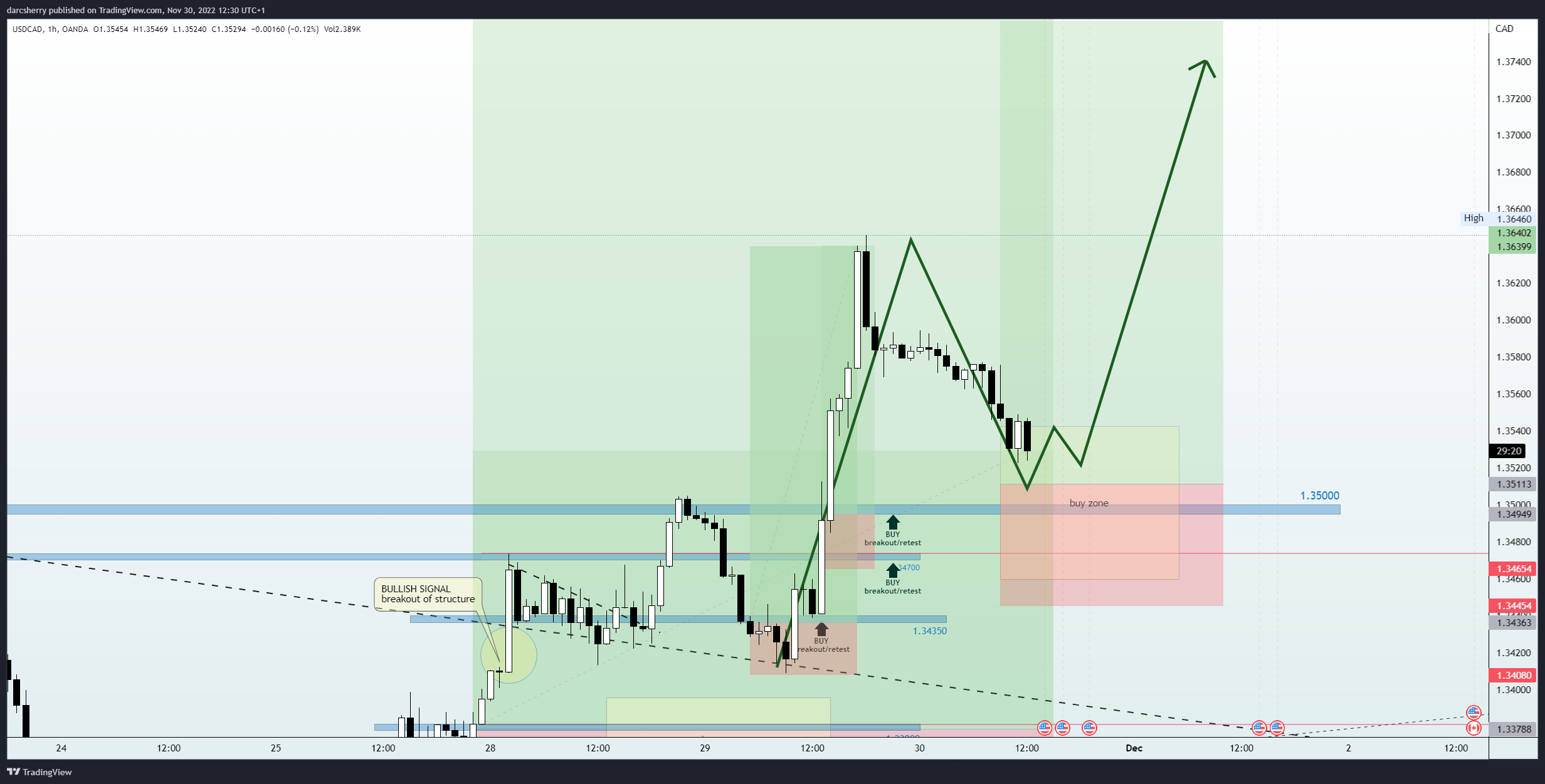 OANDA:USDCAD Chart Image by darcsherry