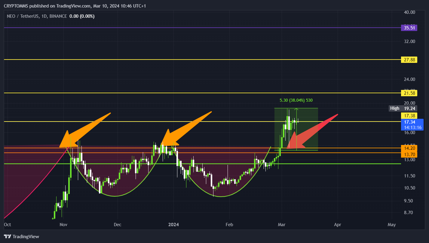 BINANCE:NEOUSDT Chart Image by CRYPTOMMS