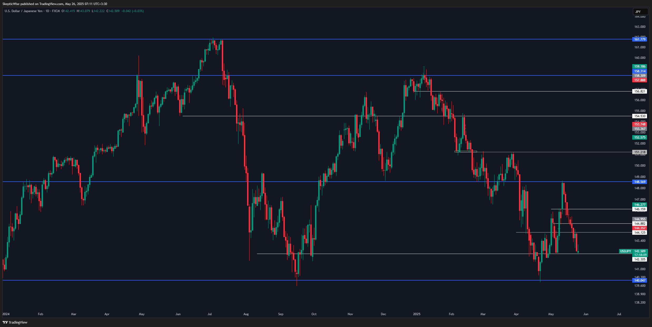 FX:USDJPY Chart Image by SkepticWise