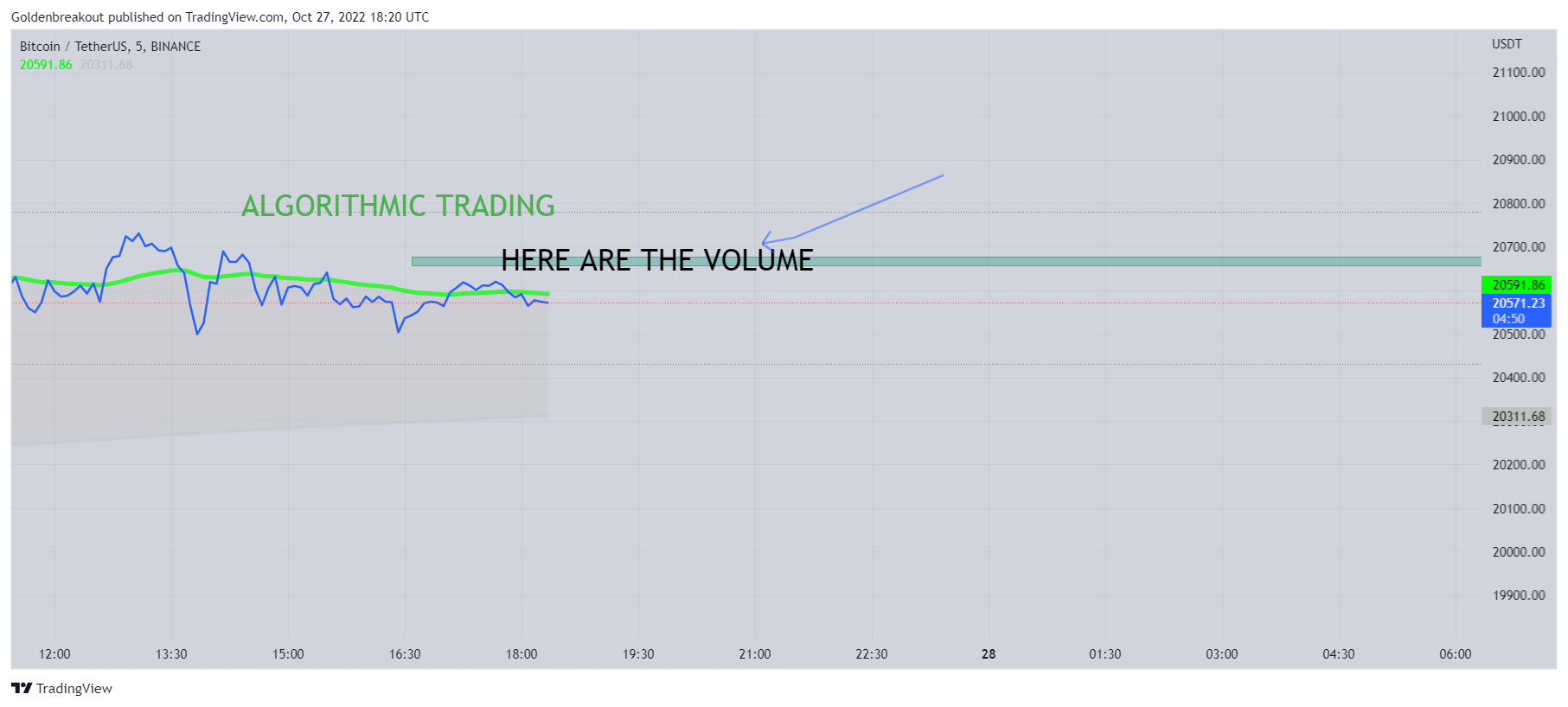 BINANCE:BTCUSDT Chart Image by Goldenbreakout