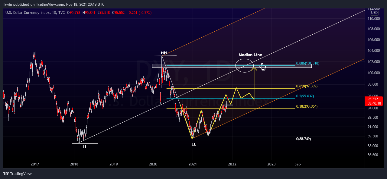 TVC:DXY Chart Image by Trwin