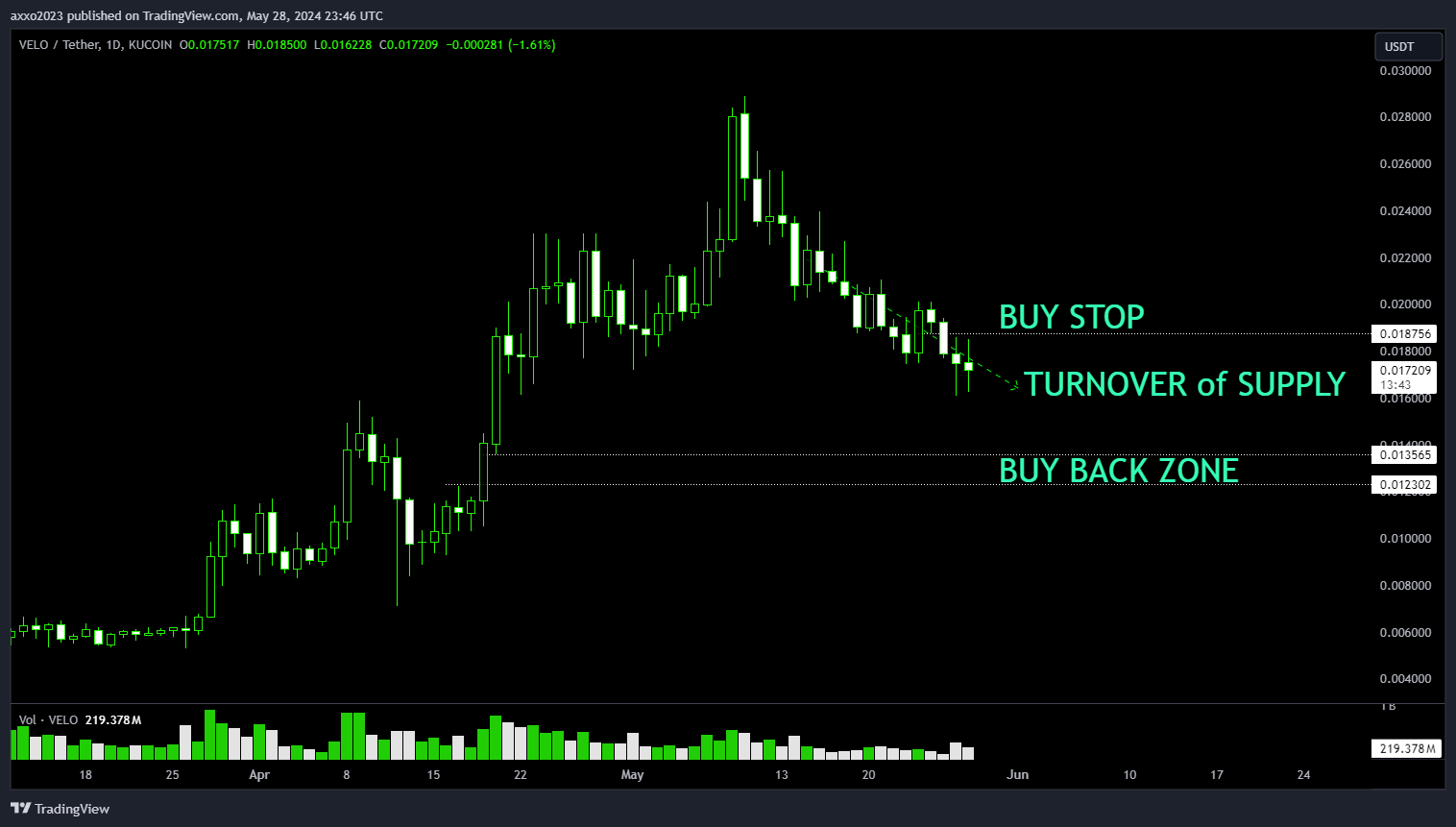 KUCOIN:VELOUSDT Chart Image by senyor