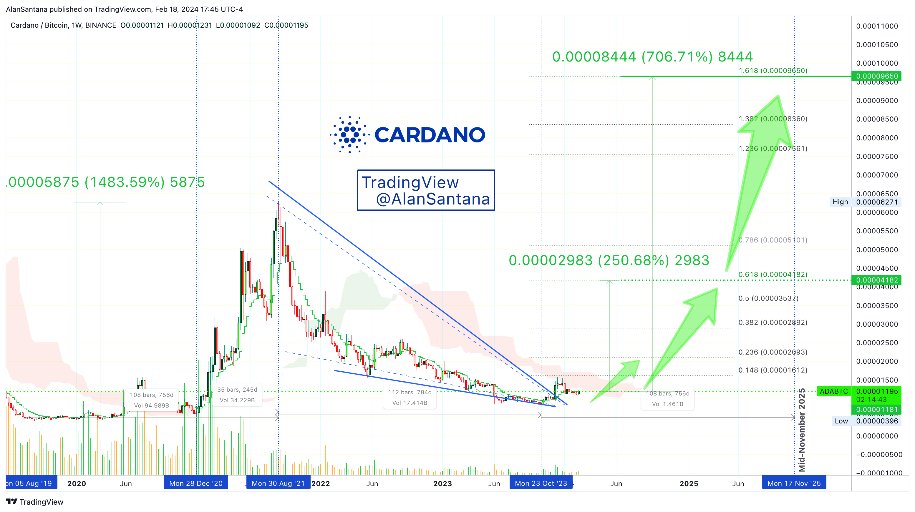 BINANCE:ADABTC Chart Image by MasterAnanda