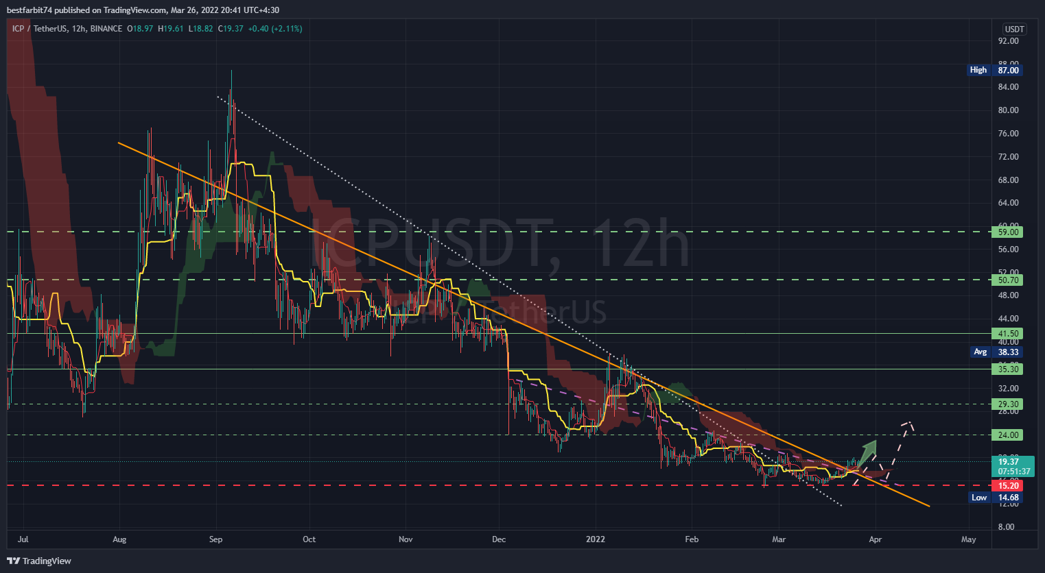 BINANCE:ICPUSDT Chart Image by bestfarbit74