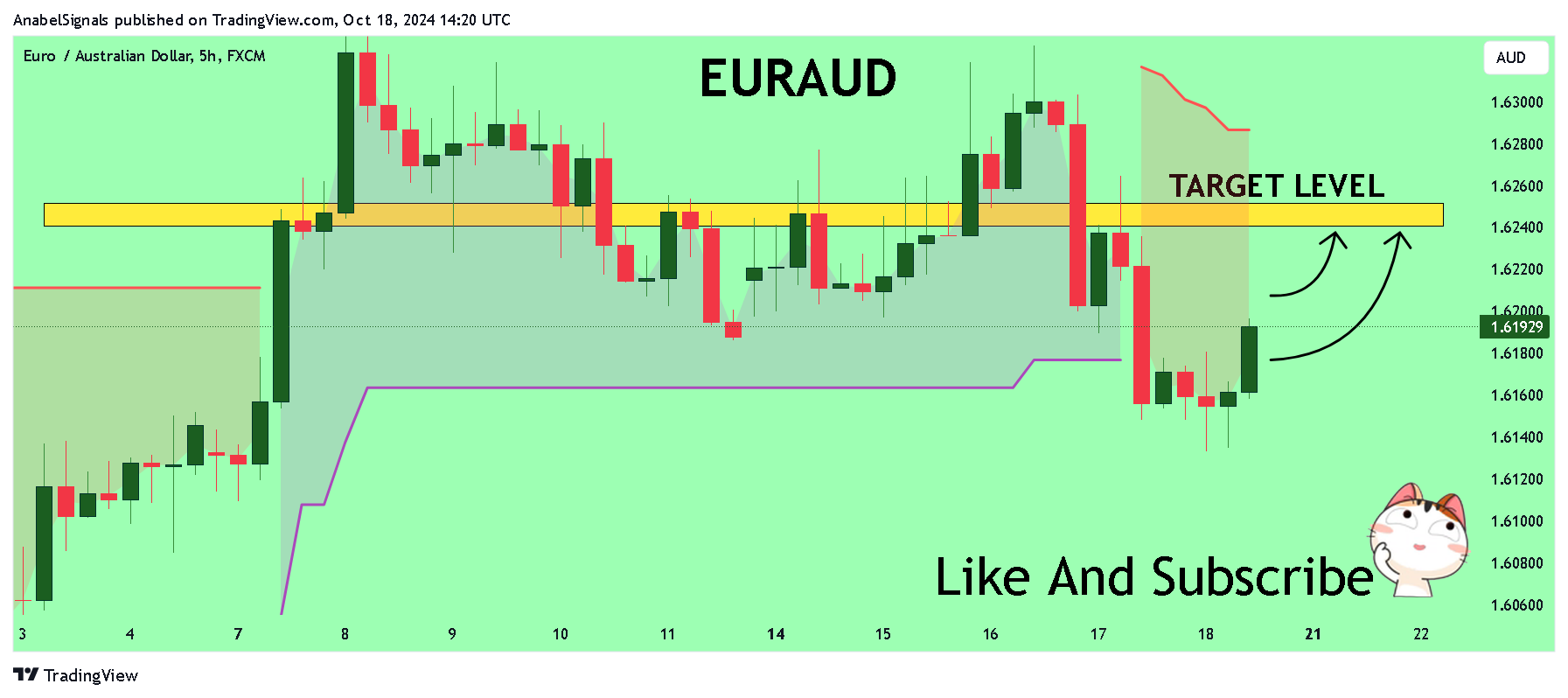 FX:EURAUD Chart Image by AnabelSignals