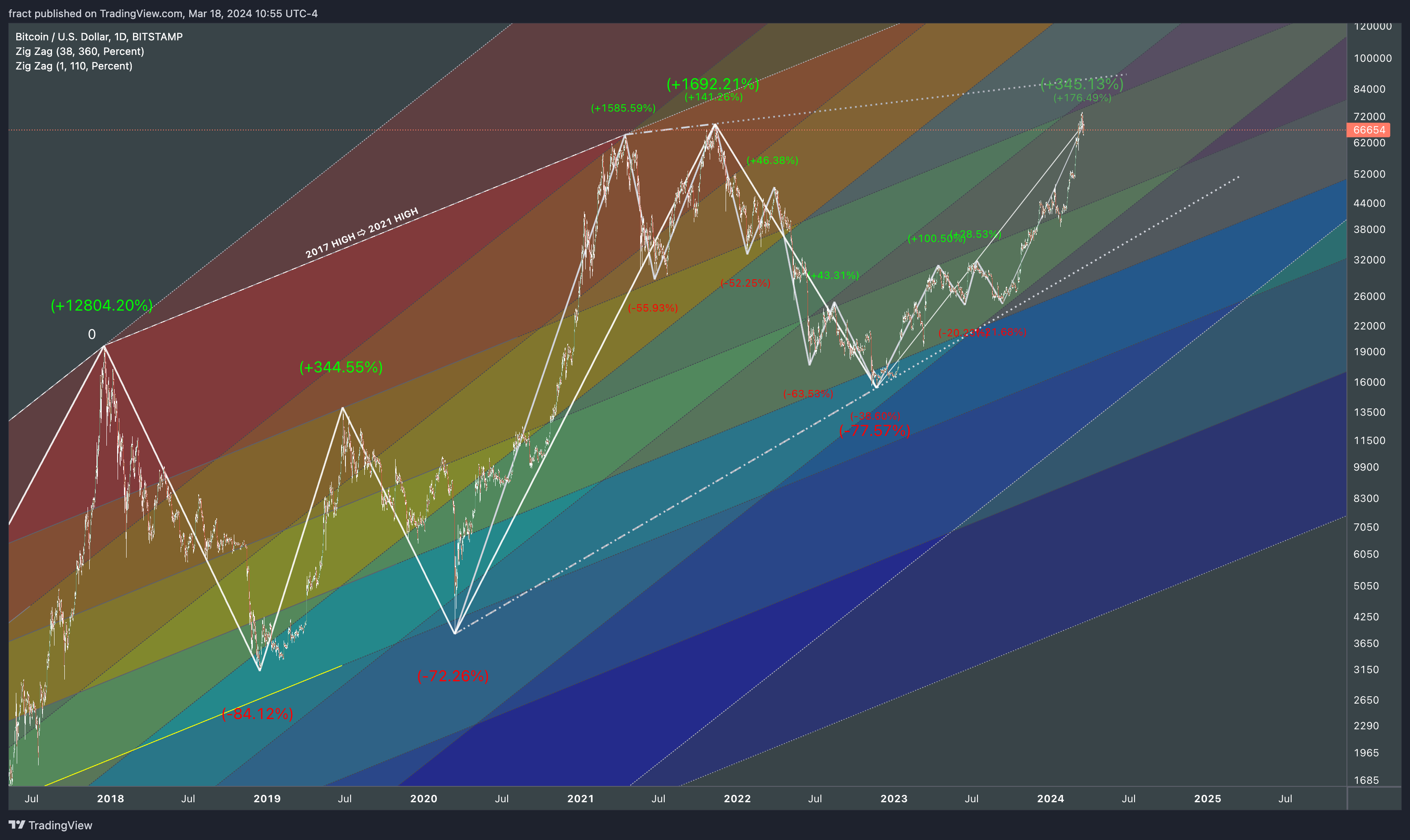 BITSTAMP:BTCUSD Chart Image by fract